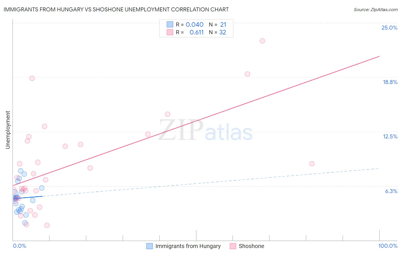 Immigrants from Hungary vs Shoshone Unemployment