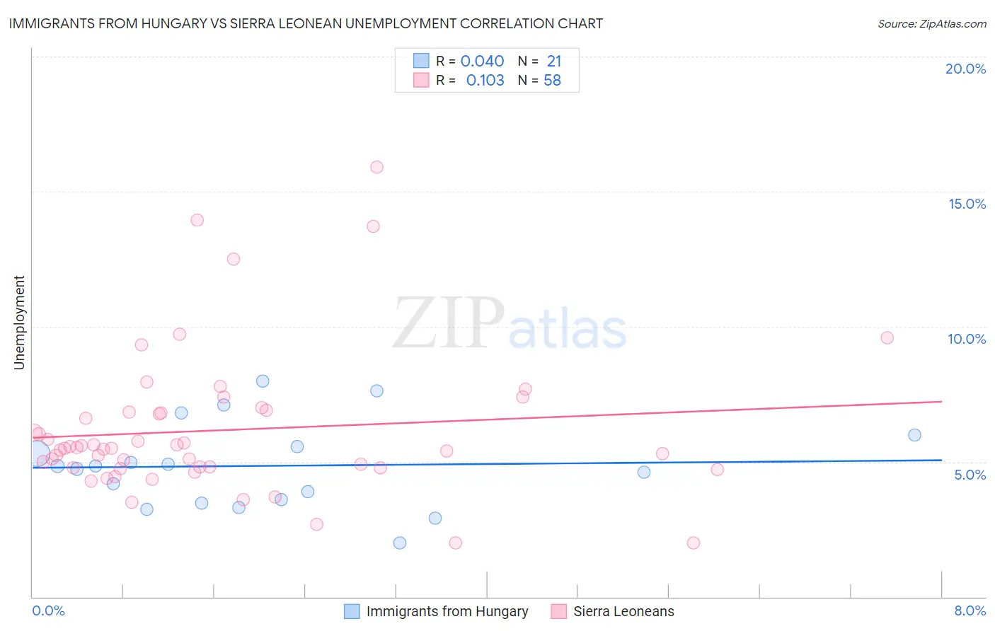 Immigrants from Hungary vs Sierra Leonean Unemployment