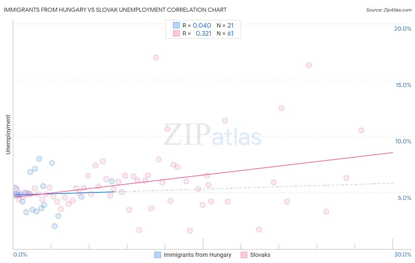 Immigrants from Hungary vs Slovak Unemployment