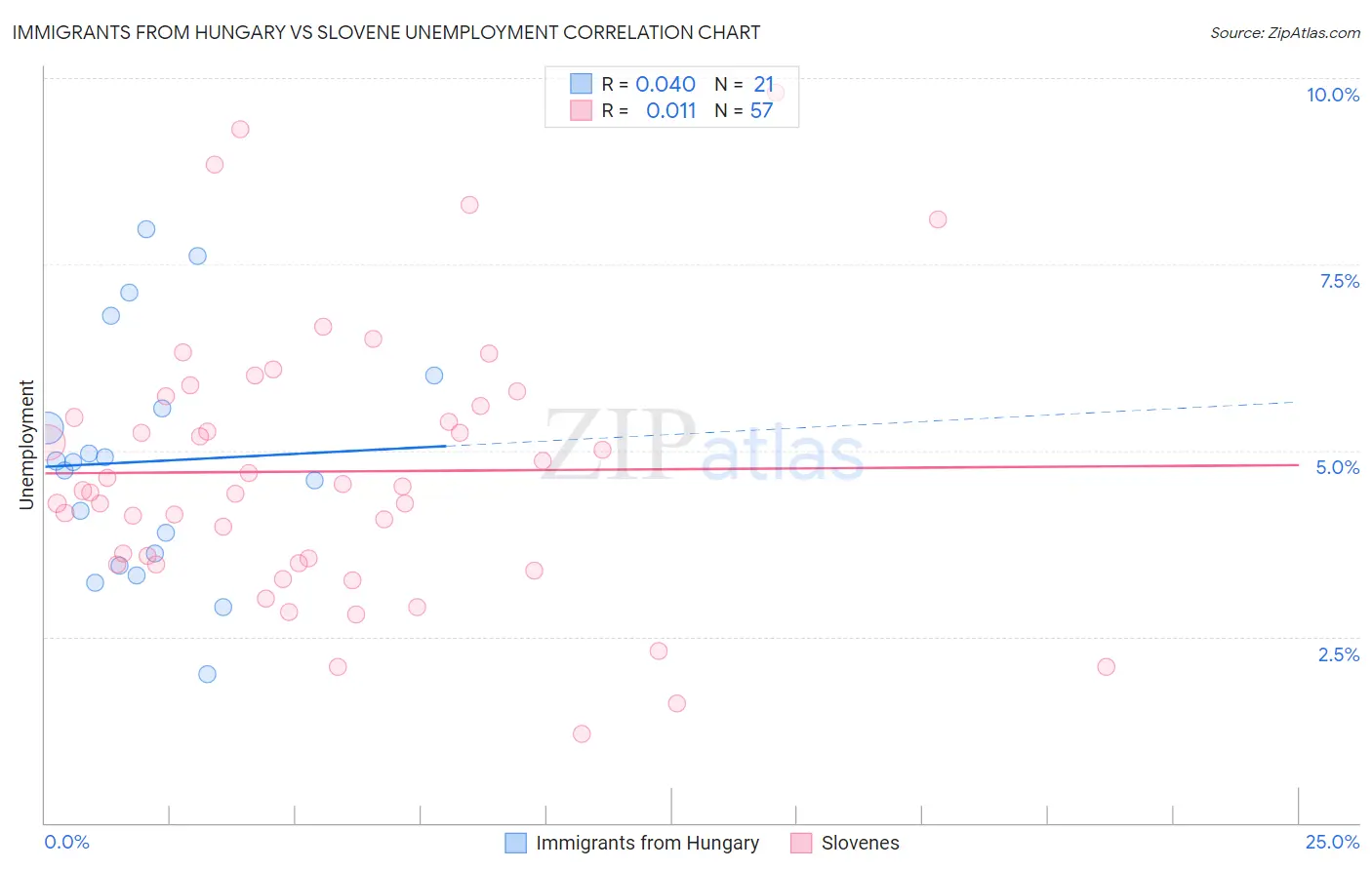 Immigrants from Hungary vs Slovene Unemployment