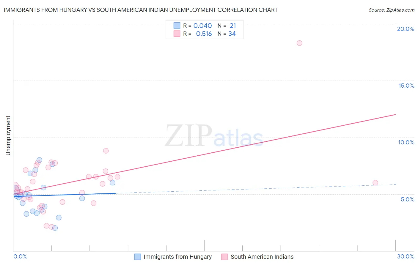 Immigrants from Hungary vs South American Indian Unemployment