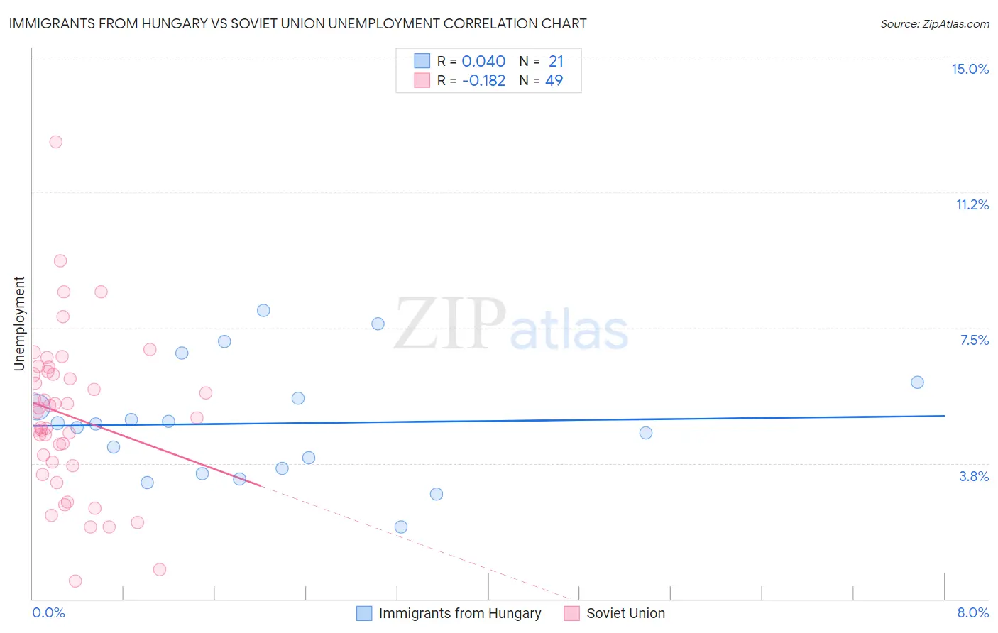 Immigrants from Hungary vs Soviet Union Unemployment