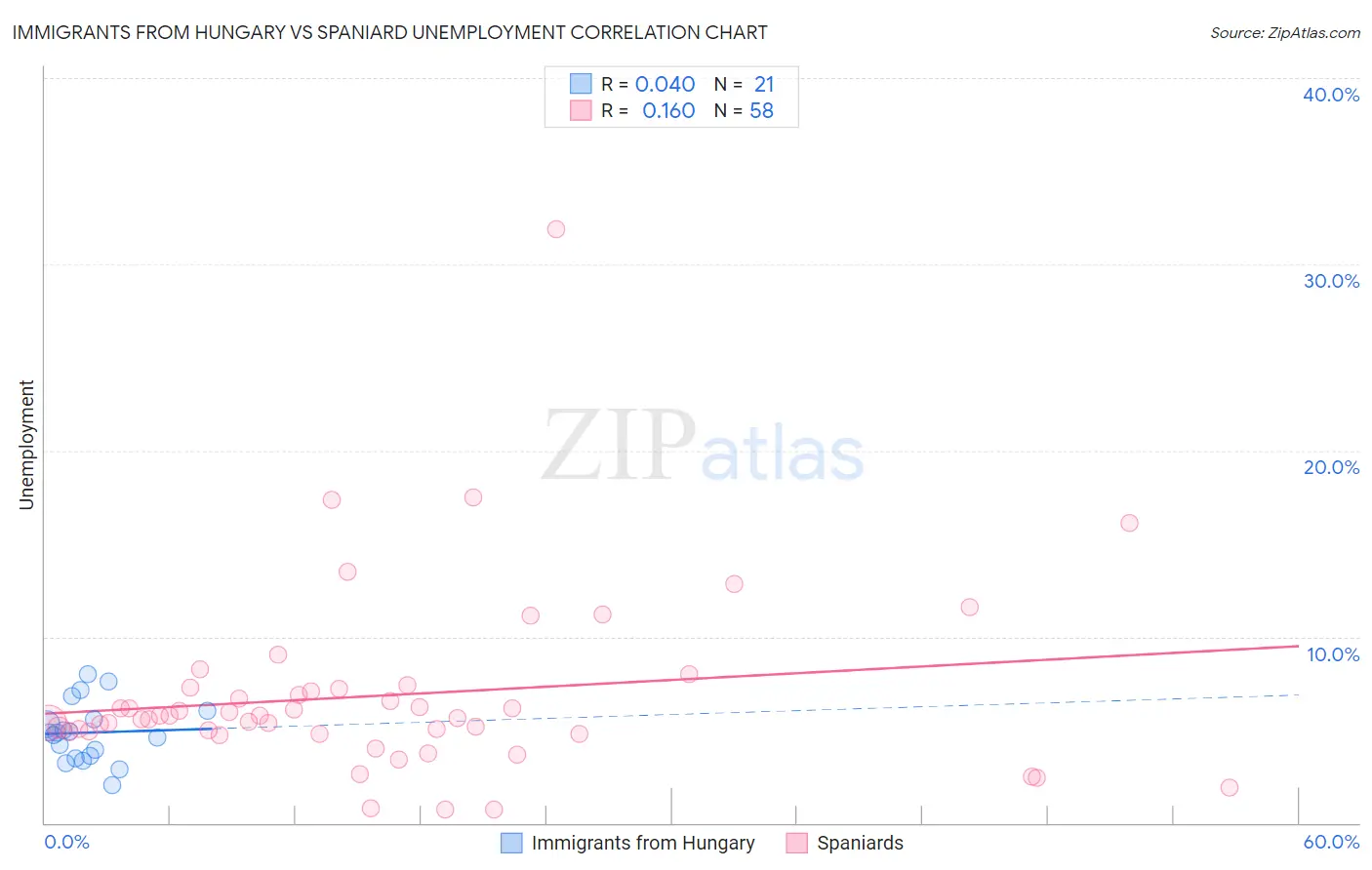 Immigrants from Hungary vs Spaniard Unemployment