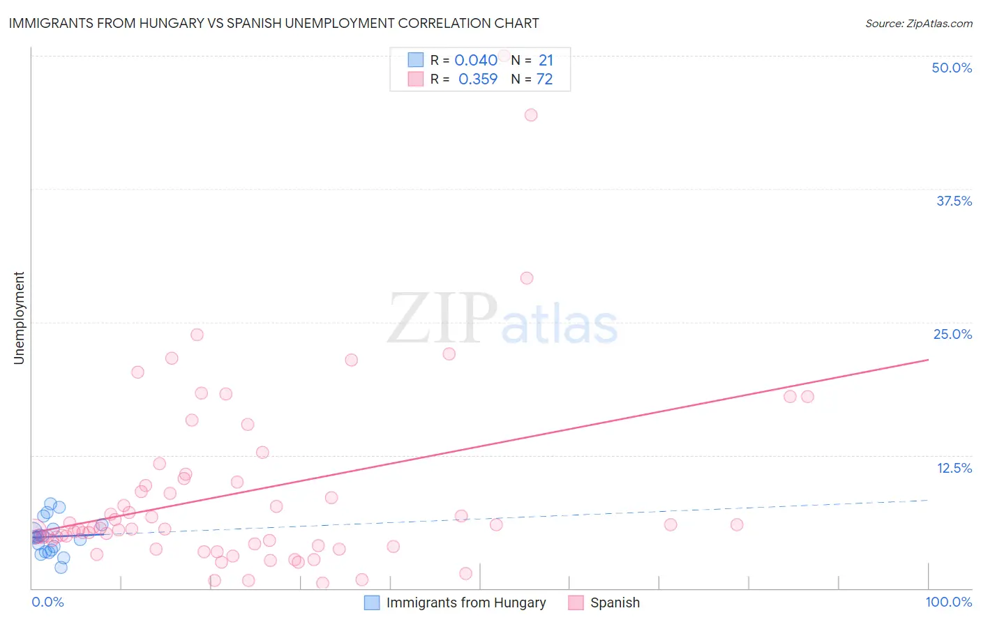 Immigrants from Hungary vs Spanish Unemployment