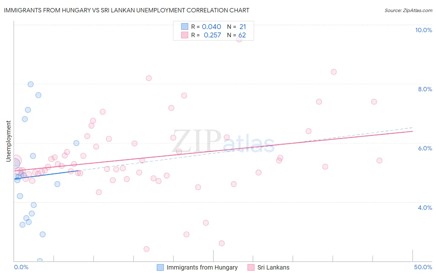 Immigrants from Hungary vs Sri Lankan Unemployment