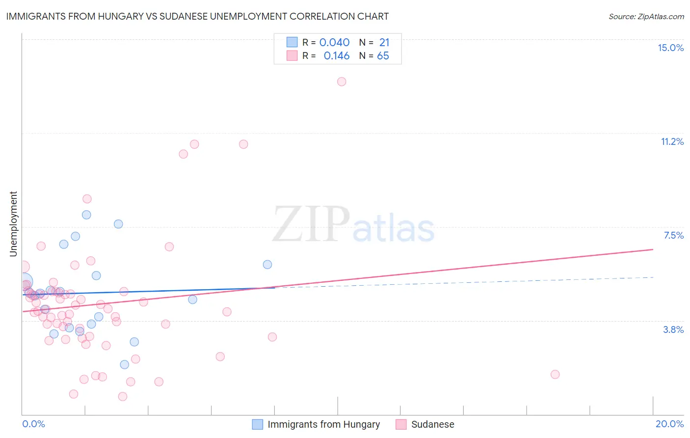 Immigrants from Hungary vs Sudanese Unemployment