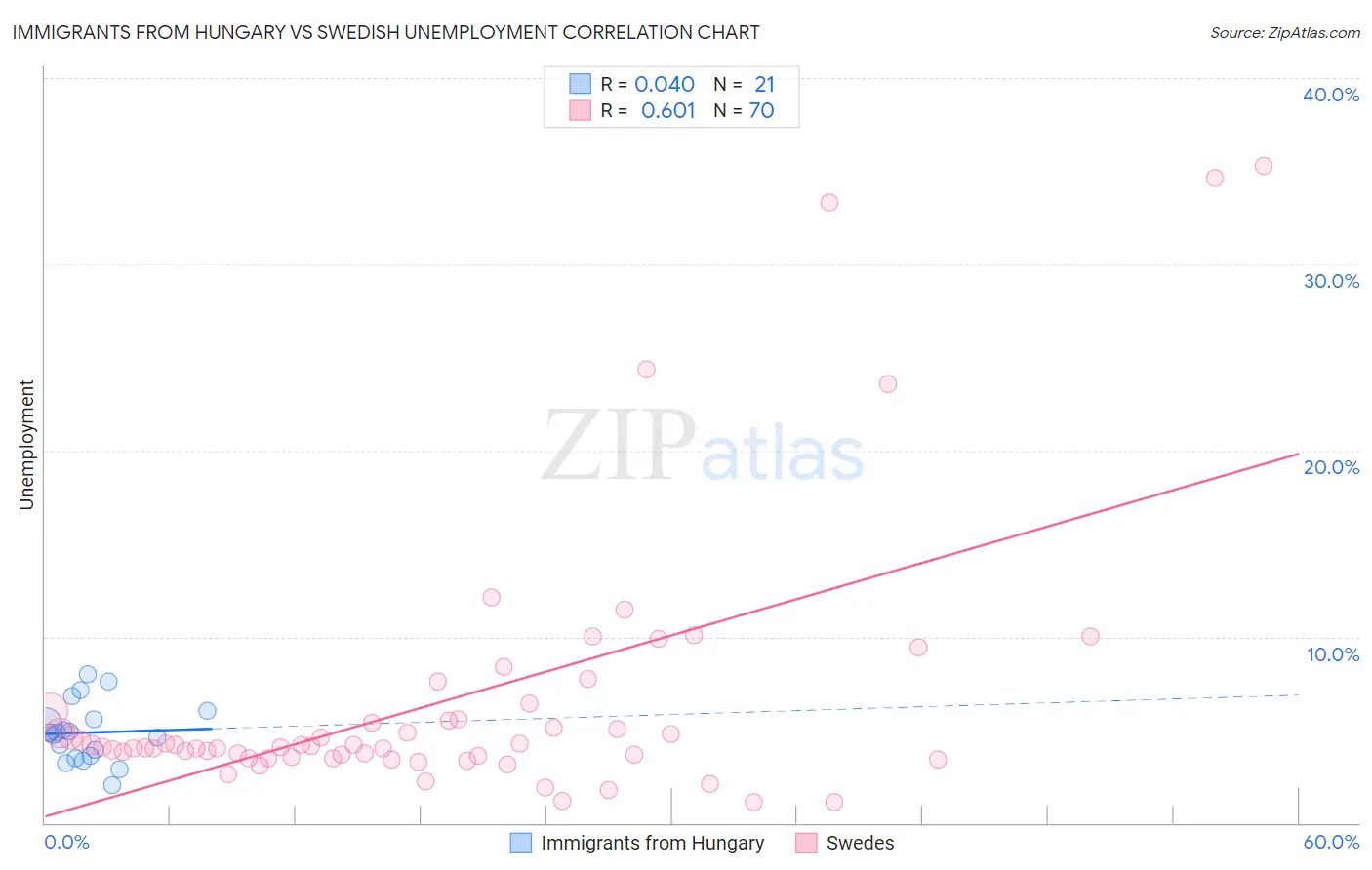 Immigrants from Hungary vs Swedish Unemployment