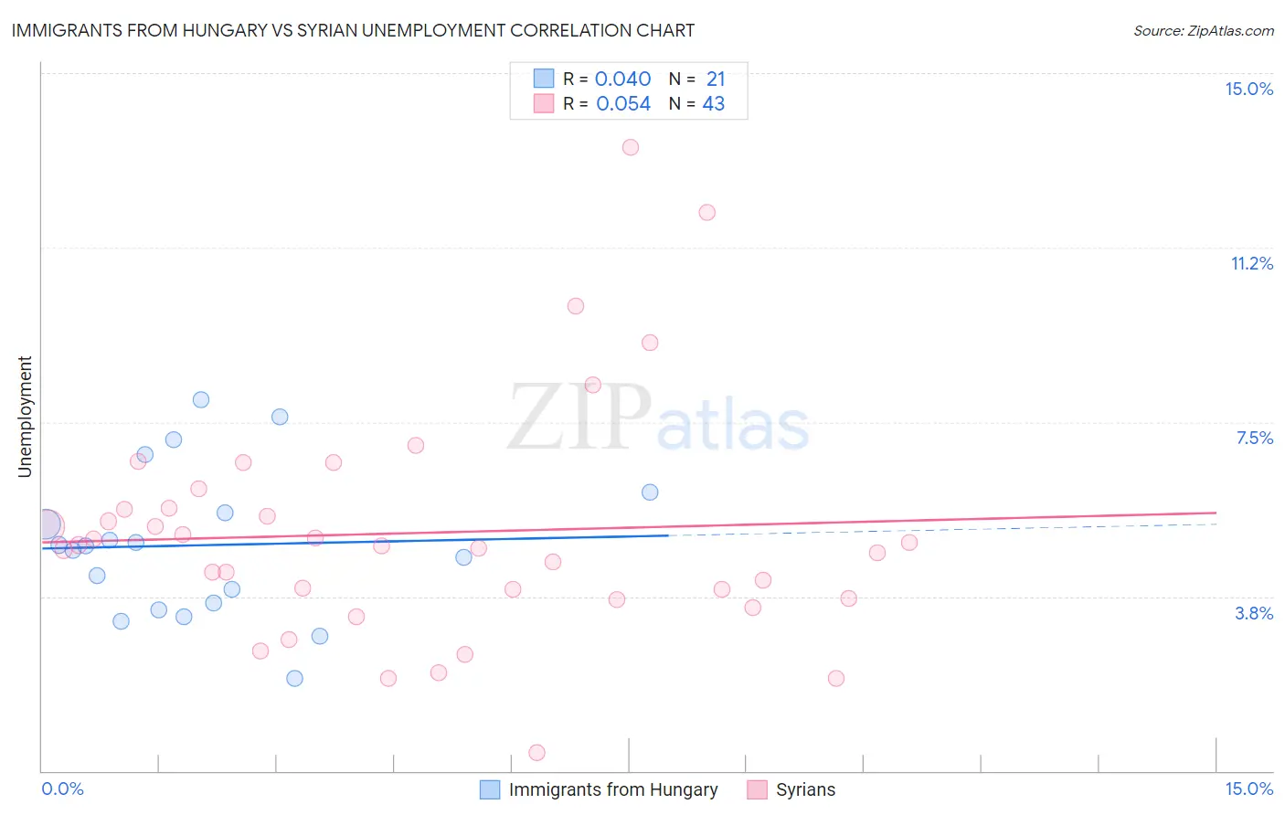 Immigrants from Hungary vs Syrian Unemployment