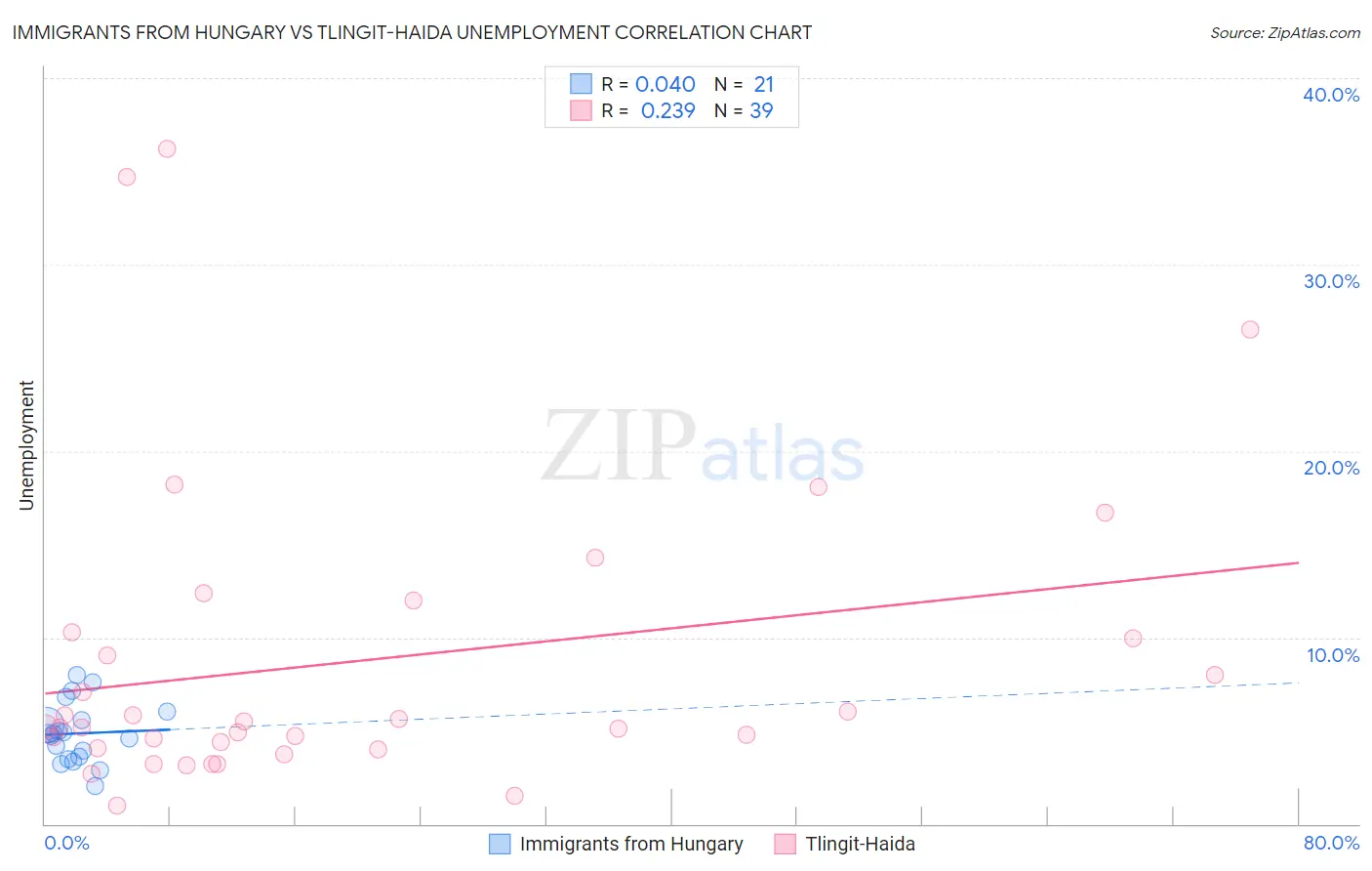 Immigrants from Hungary vs Tlingit-Haida Unemployment