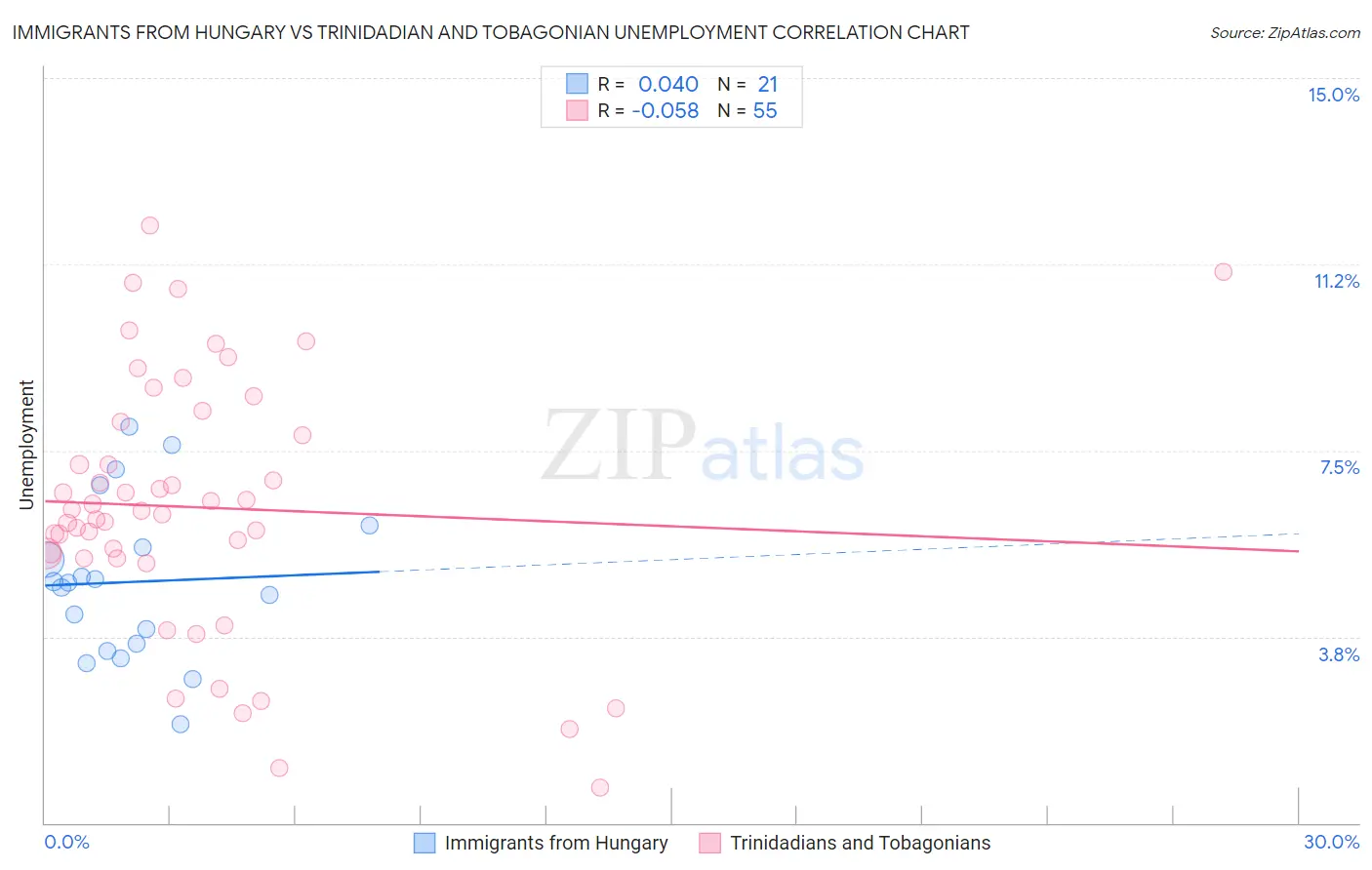 Immigrants from Hungary vs Trinidadian and Tobagonian Unemployment