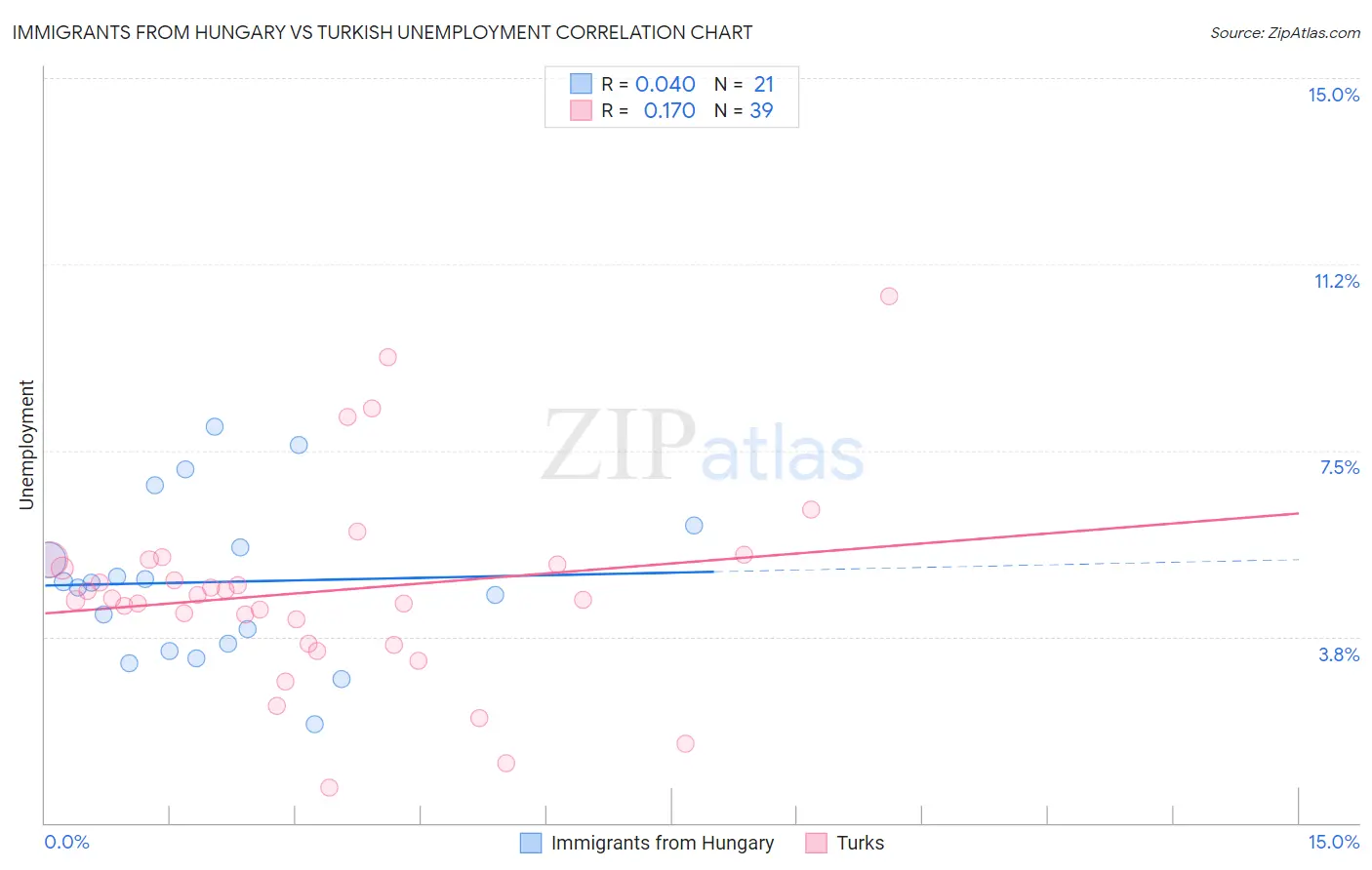 Immigrants from Hungary vs Turkish Unemployment