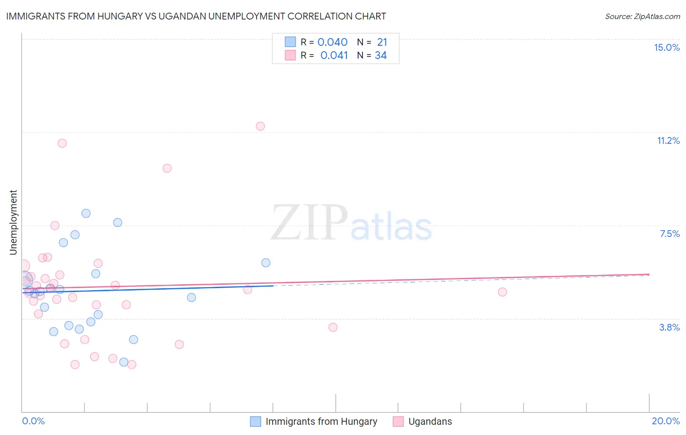Immigrants from Hungary vs Ugandan Unemployment
