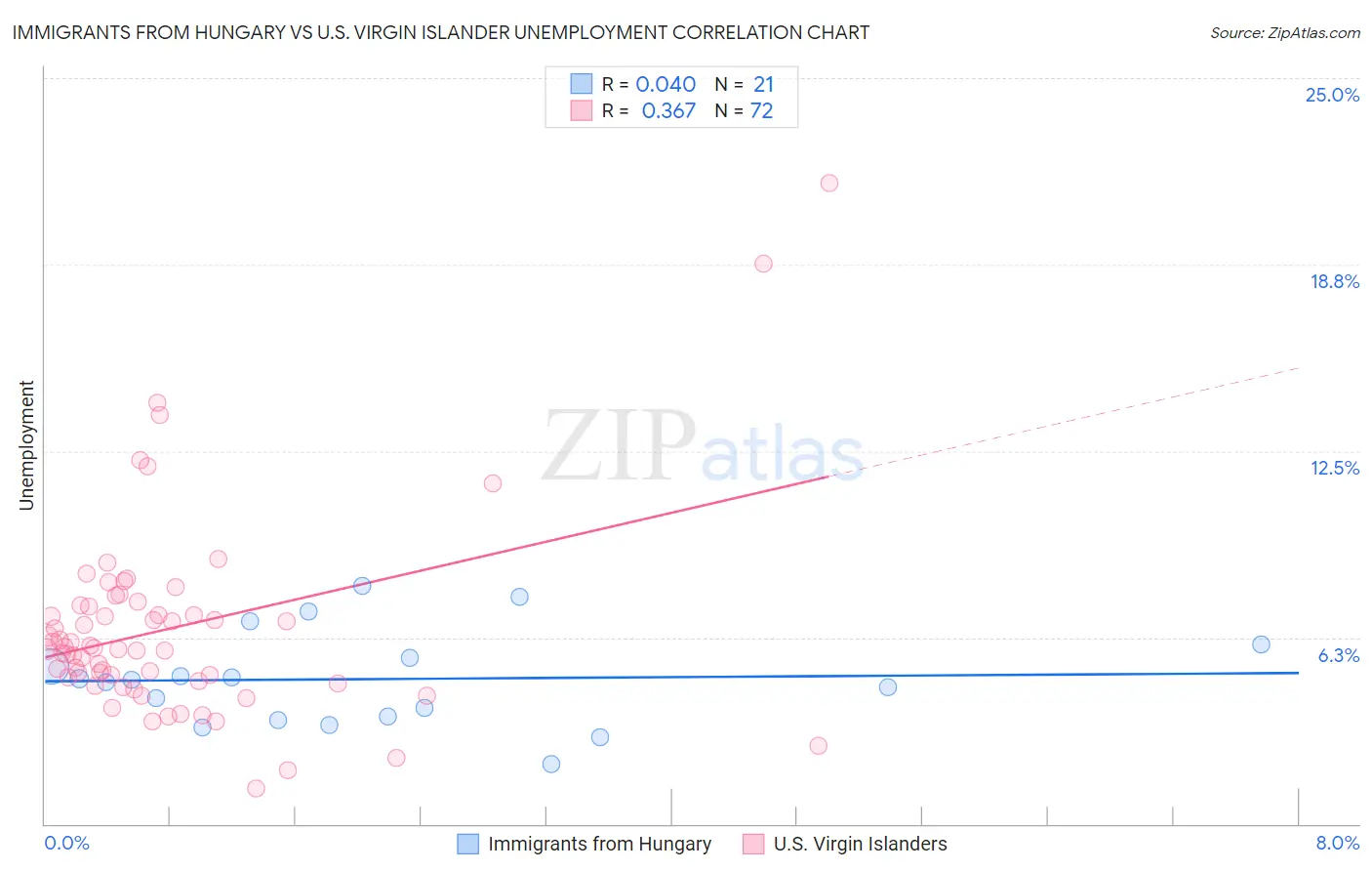 Immigrants from Hungary vs U.S. Virgin Islander Unemployment