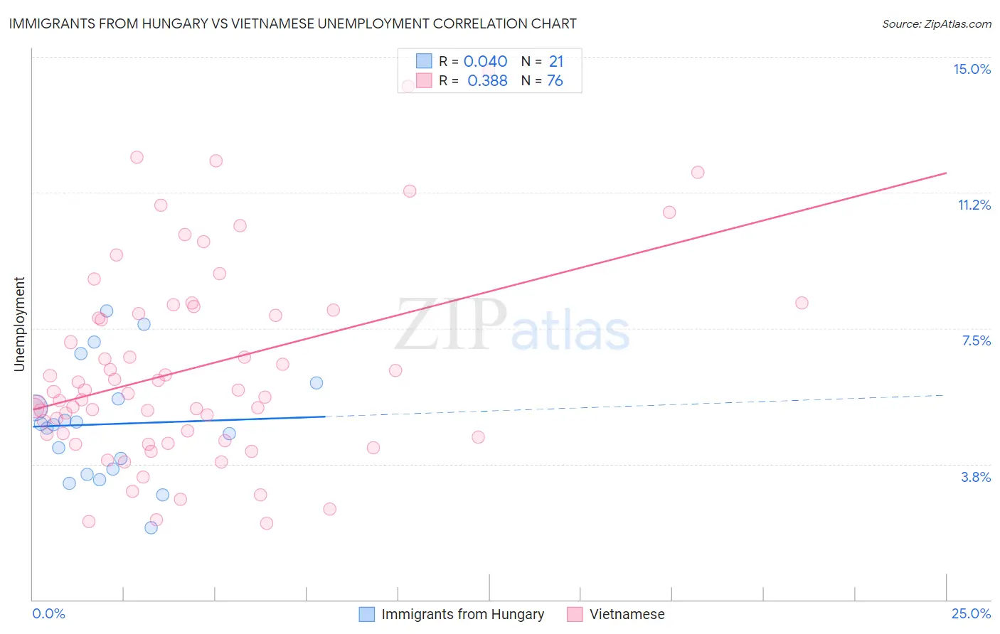 Immigrants from Hungary vs Vietnamese Unemployment