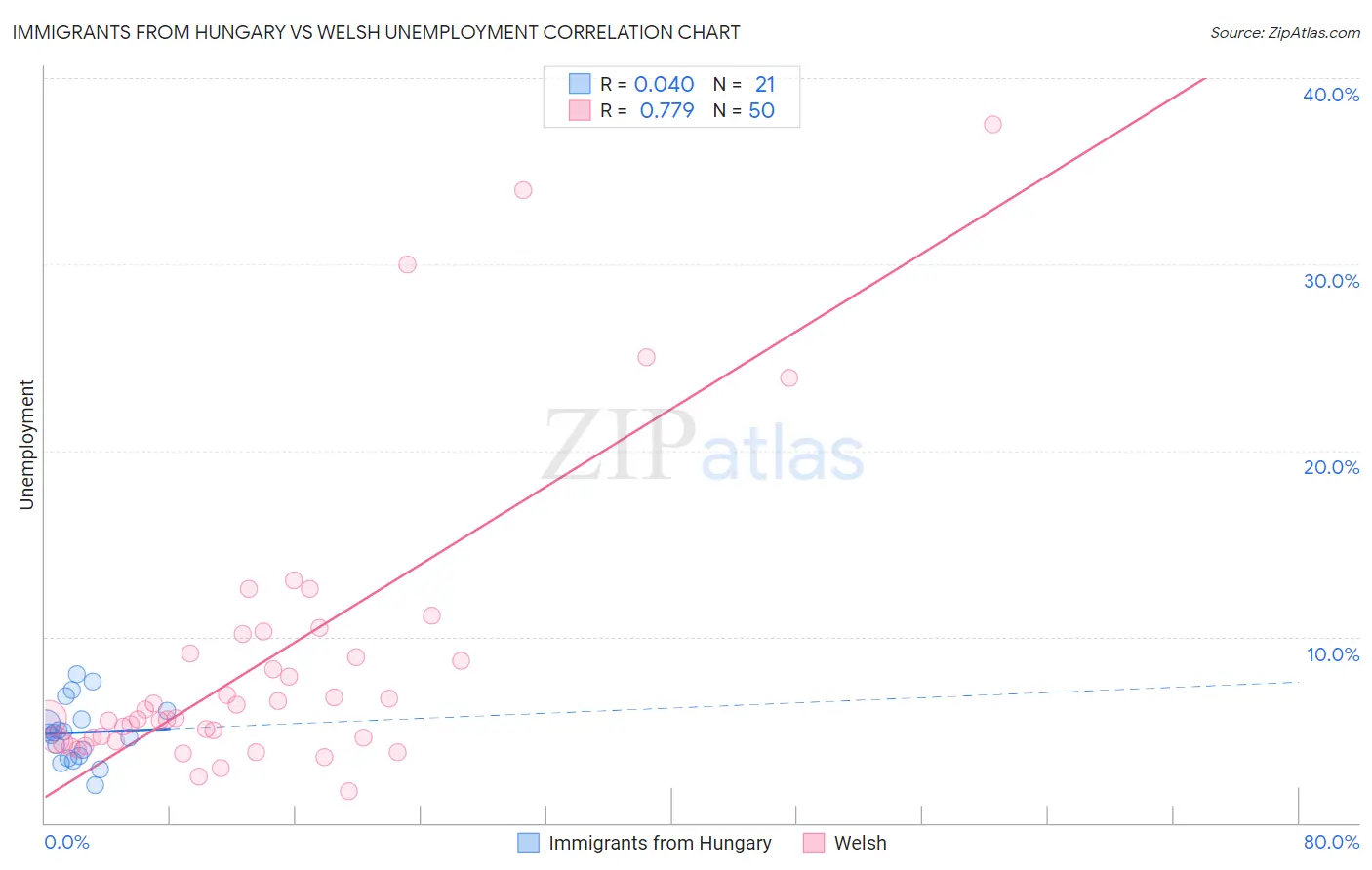 Immigrants from Hungary vs Welsh Unemployment