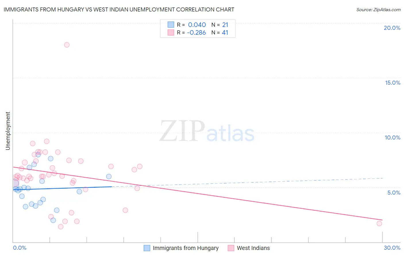 Immigrants from Hungary vs West Indian Unemployment