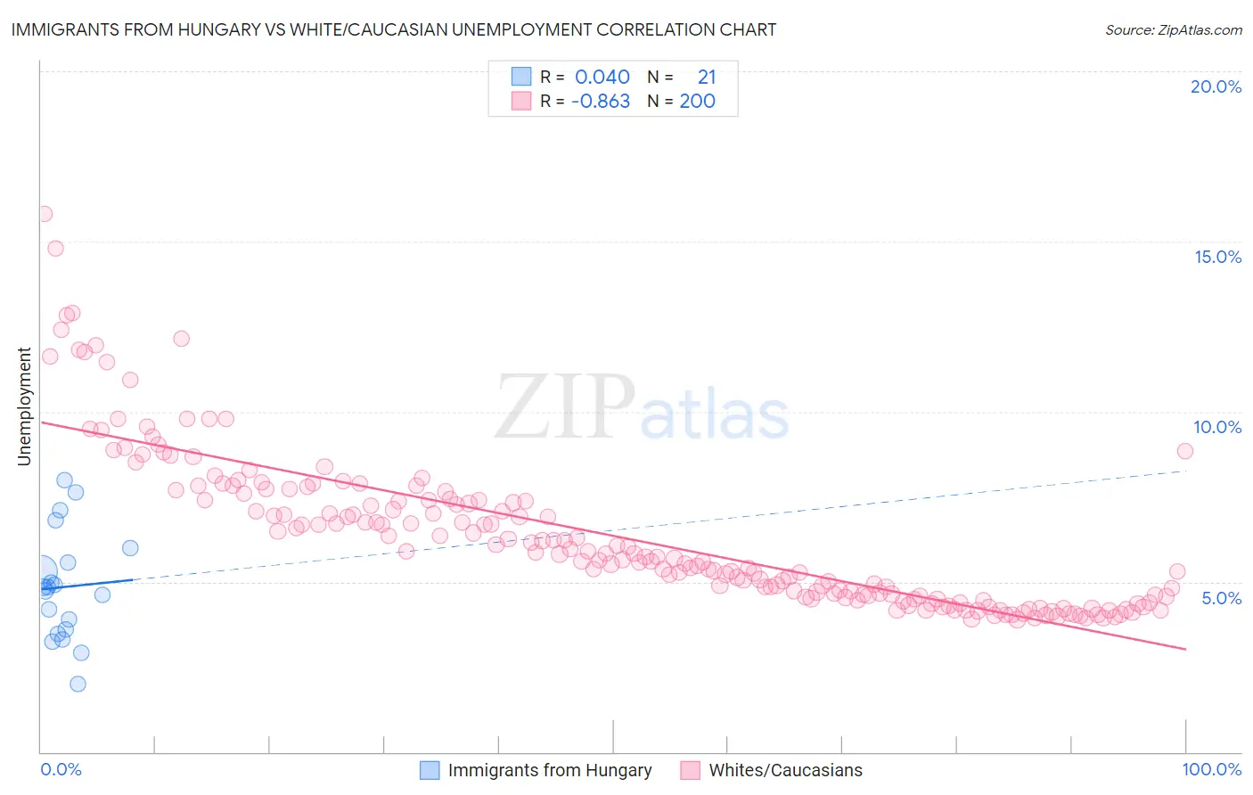 Immigrants from Hungary vs White/Caucasian Unemployment