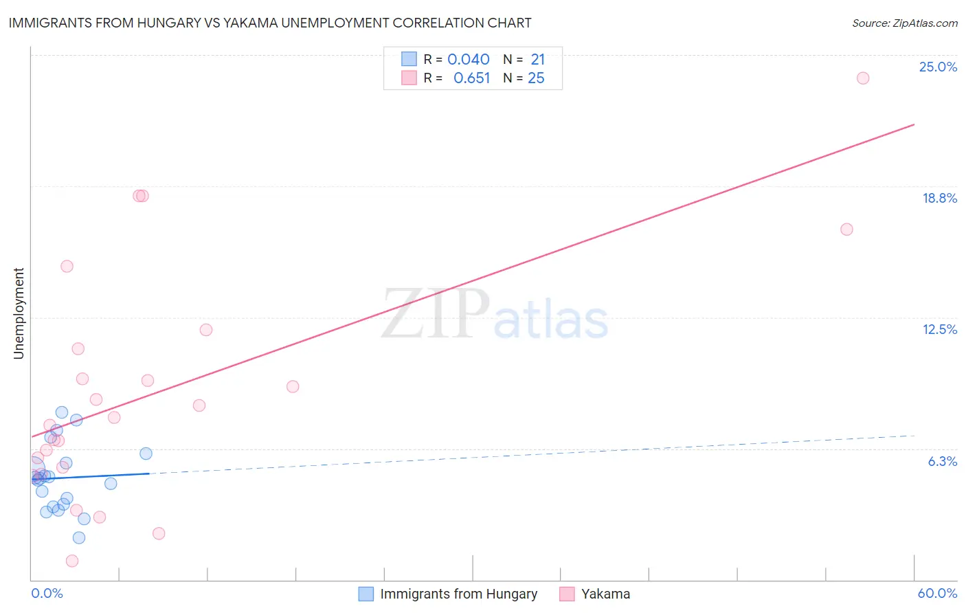 Immigrants from Hungary vs Yakama Unemployment