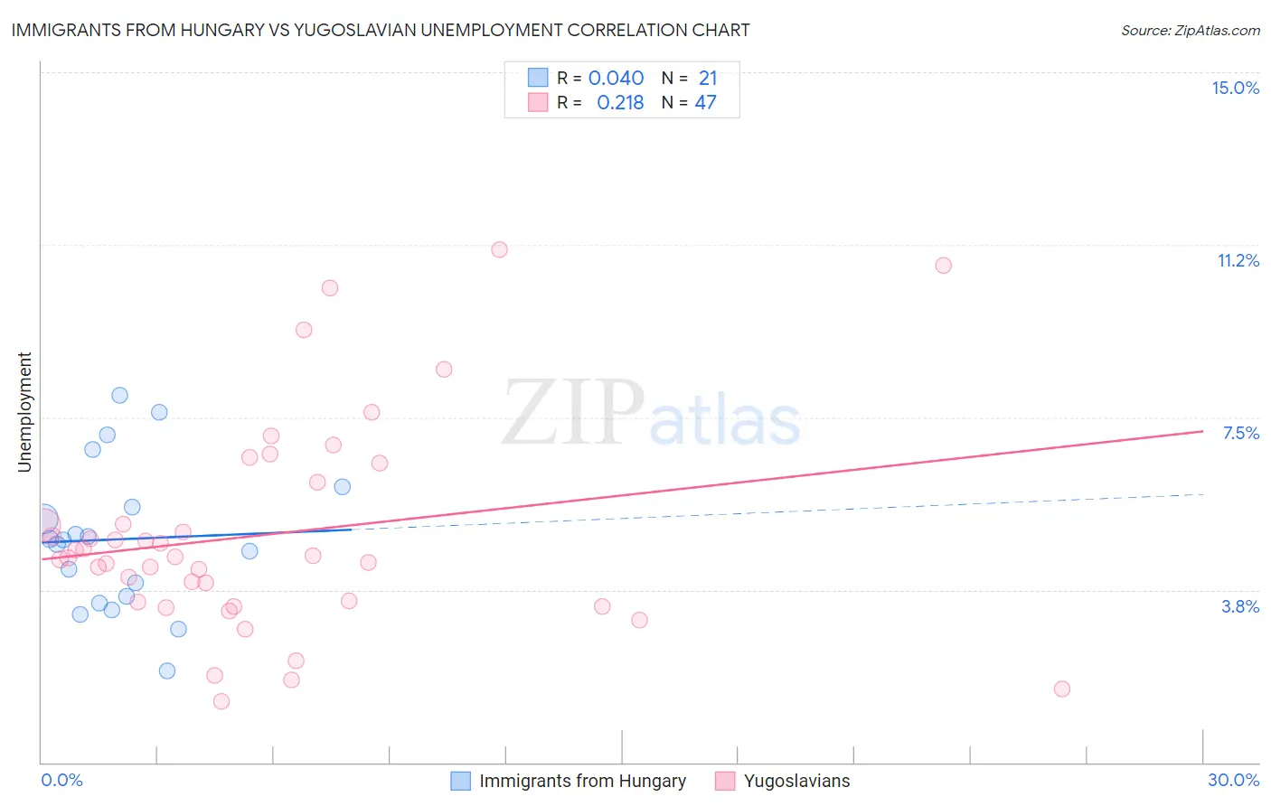 Immigrants from Hungary vs Yugoslavian Unemployment