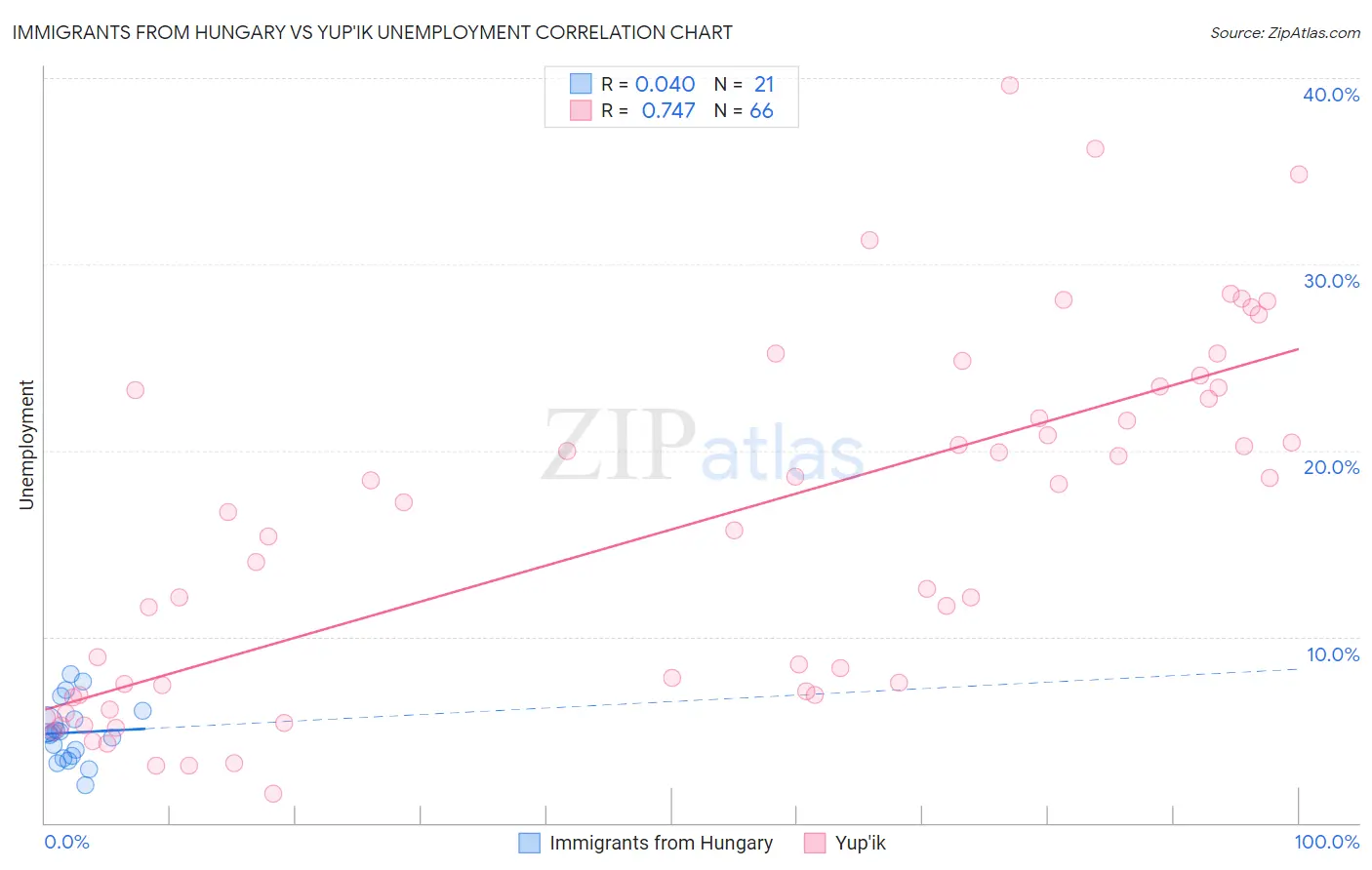 Immigrants from Hungary vs Yup'ik Unemployment