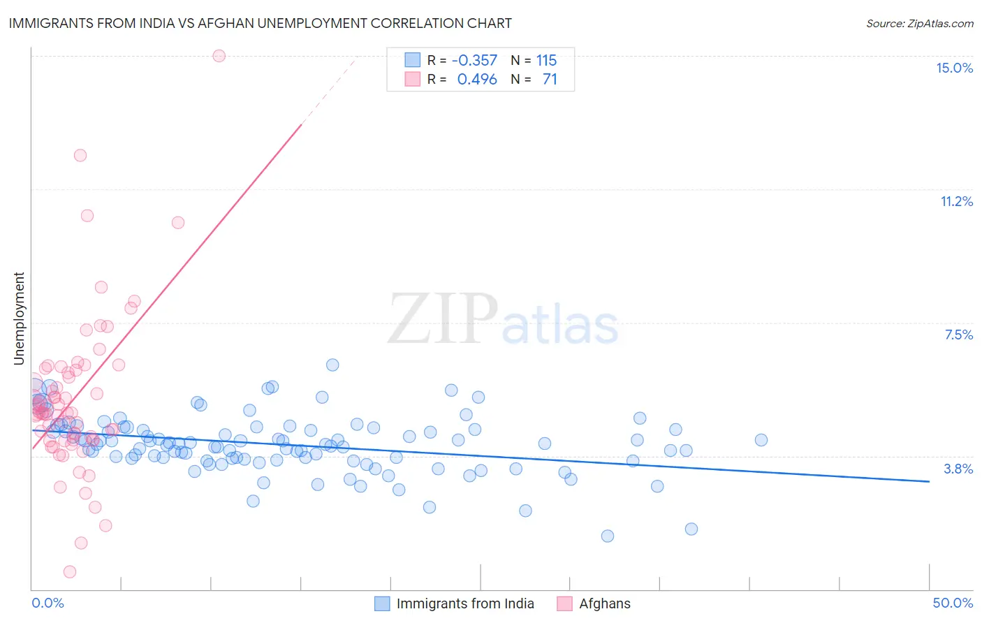 Immigrants from India vs Afghan Unemployment