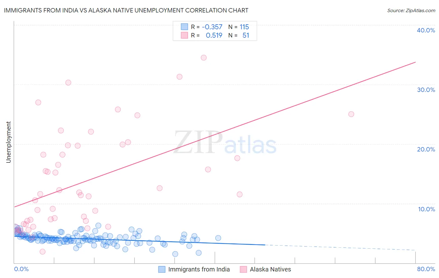 Immigrants from India vs Alaska Native Unemployment
