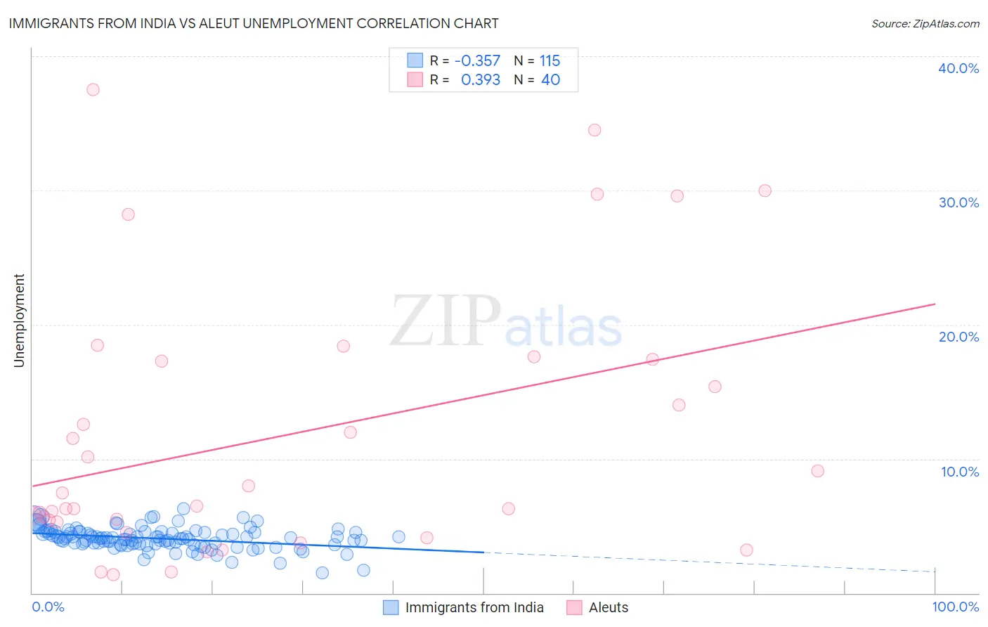 Immigrants from India vs Aleut Unemployment