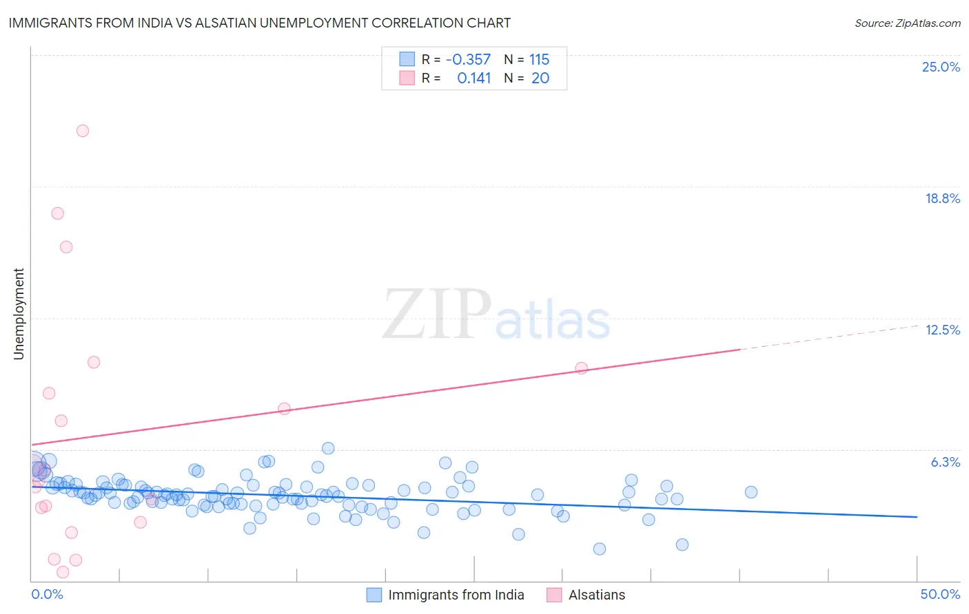 Immigrants from India vs Alsatian Unemployment