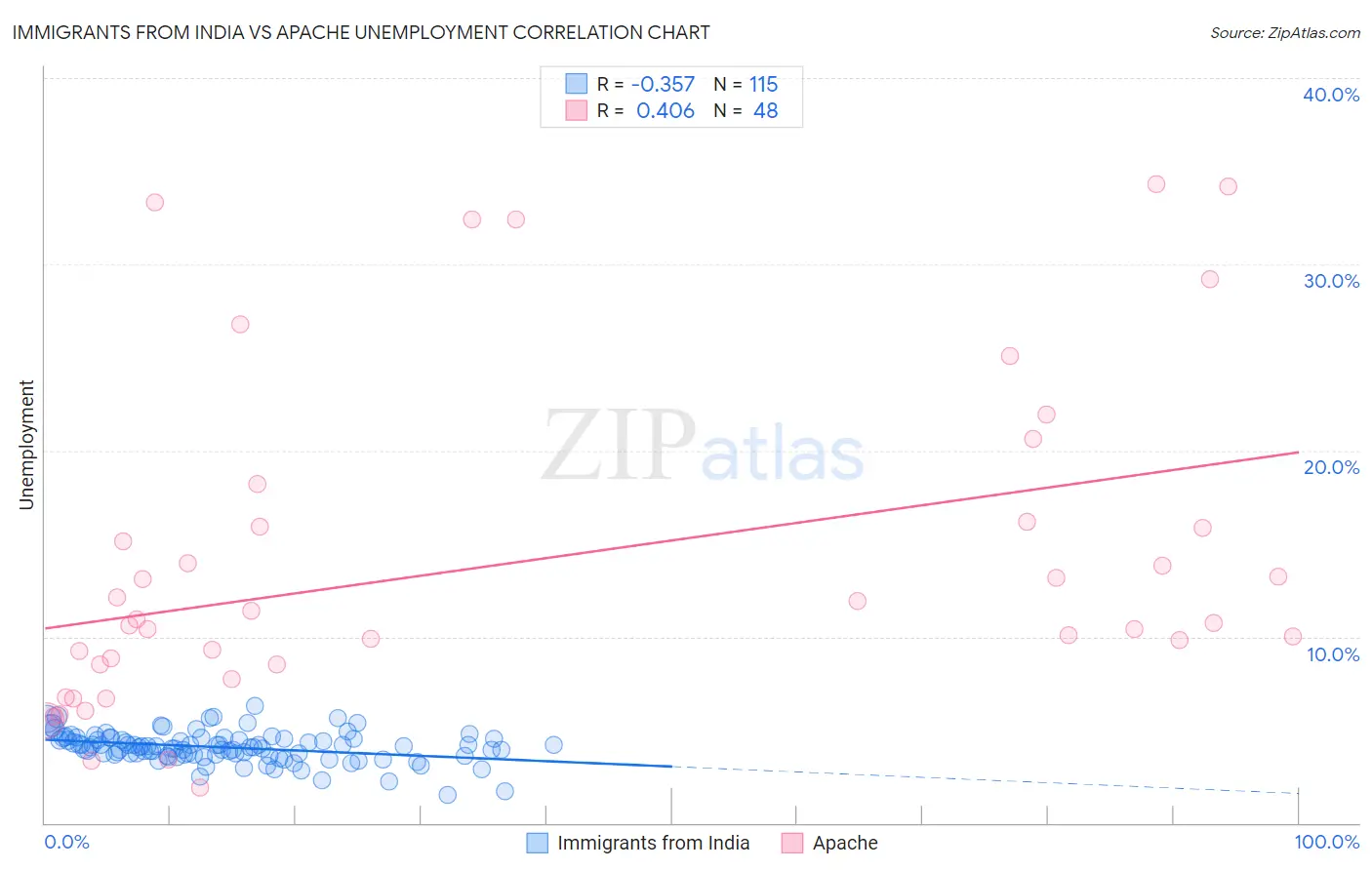 Immigrants from India vs Apache Unemployment