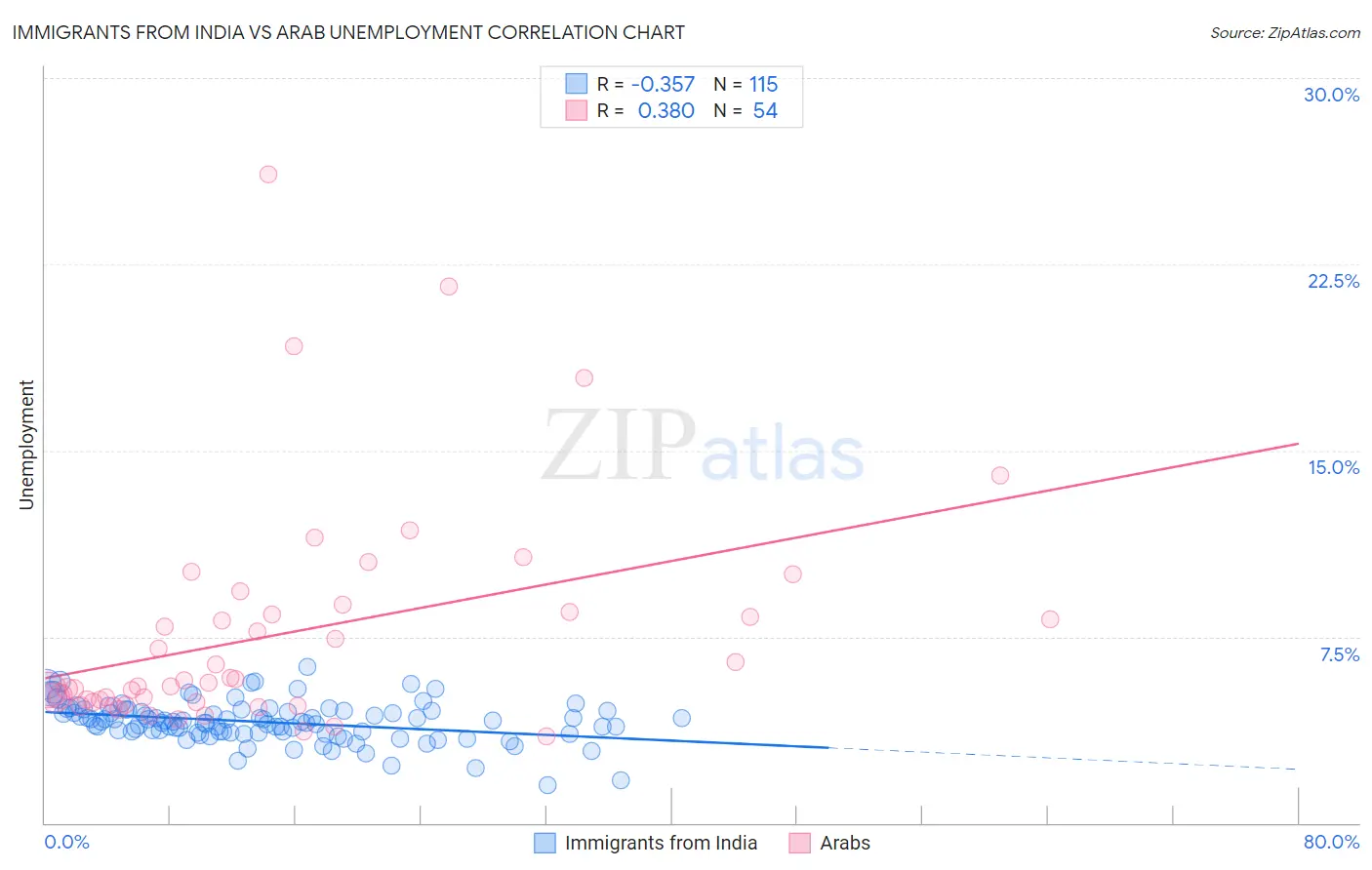 Immigrants from India vs Arab Unemployment