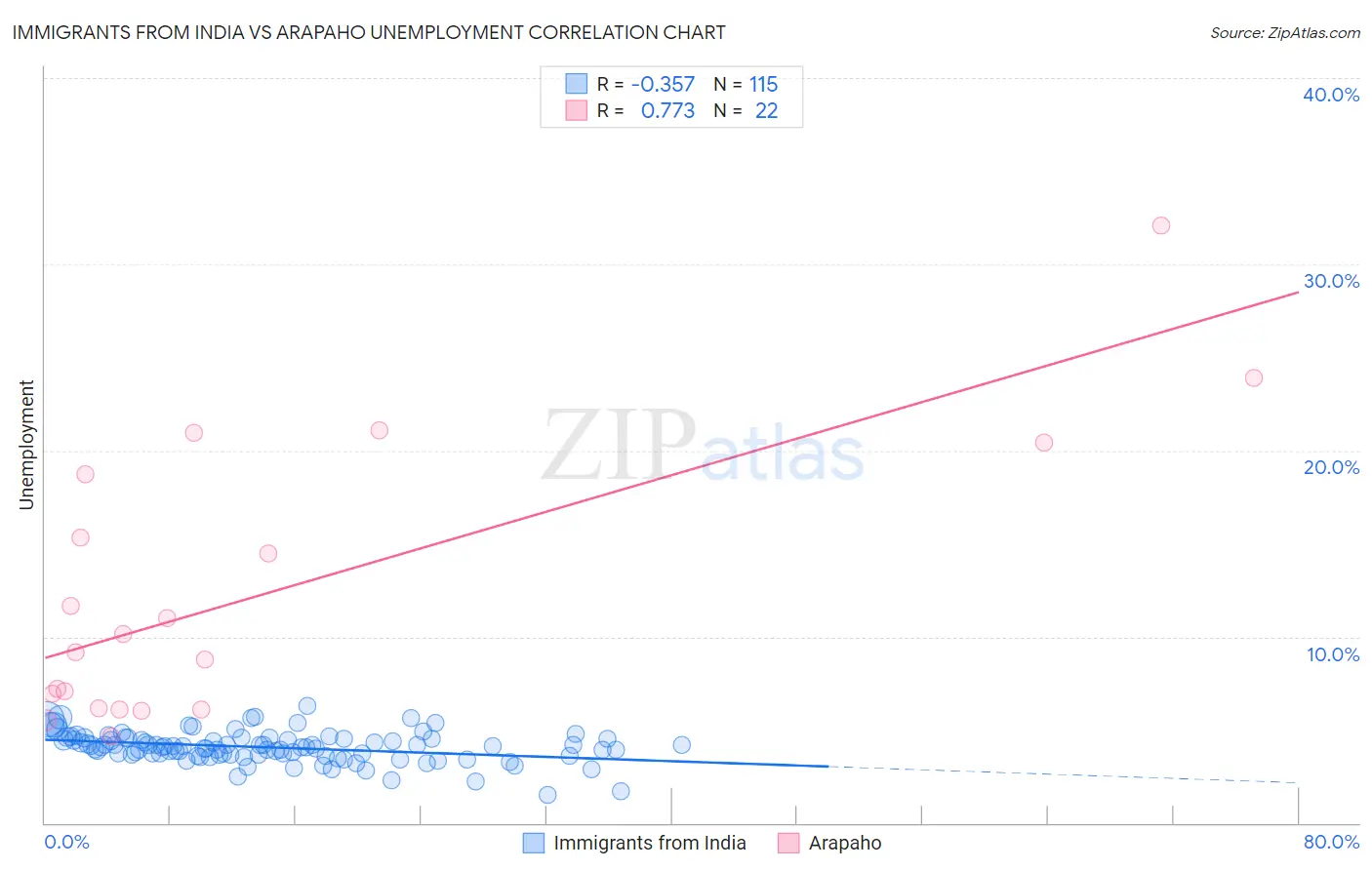 Immigrants from India vs Arapaho Unemployment