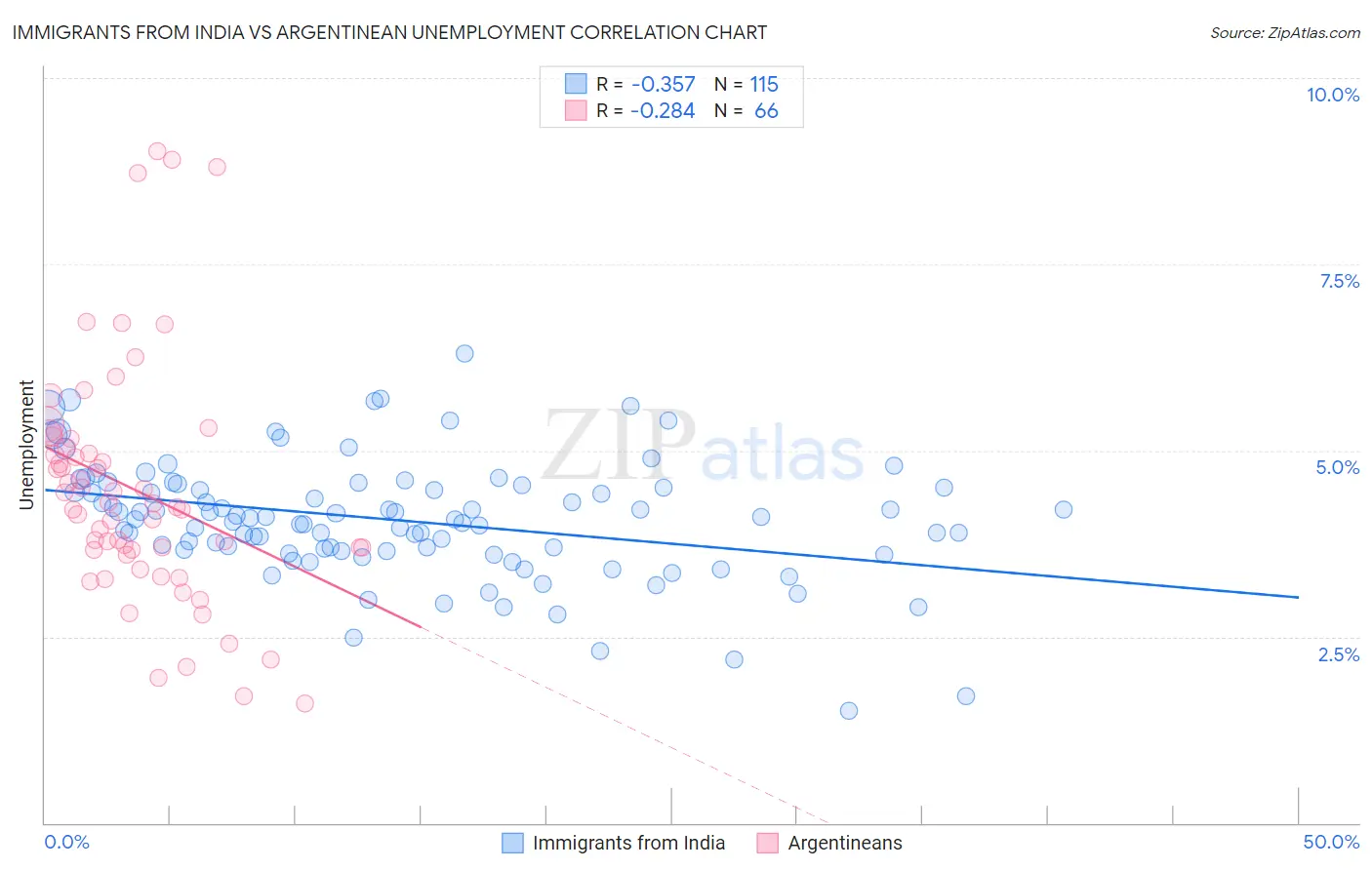 Immigrants from India vs Argentinean Unemployment