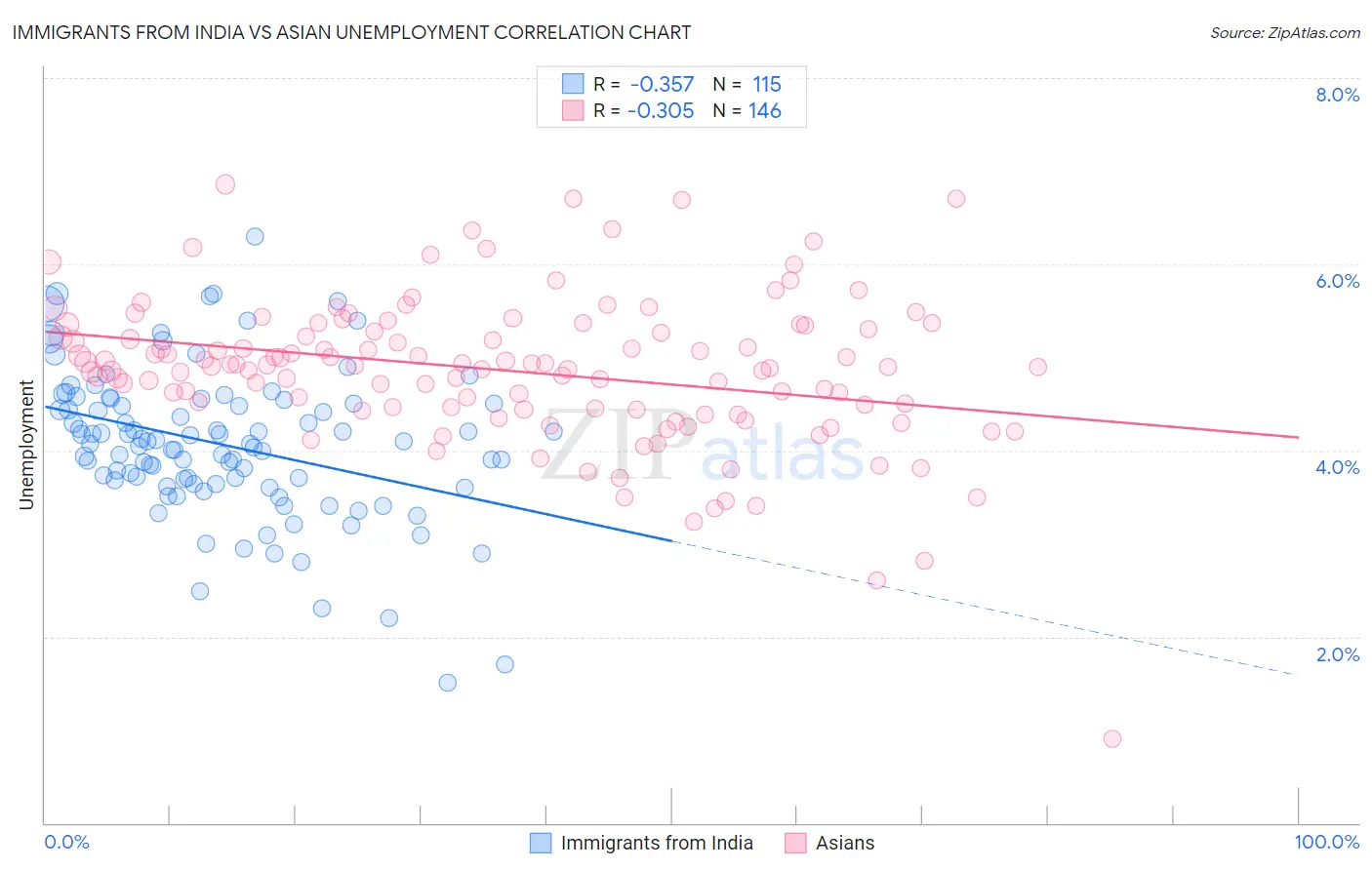 Immigrants from India vs Asian Unemployment
