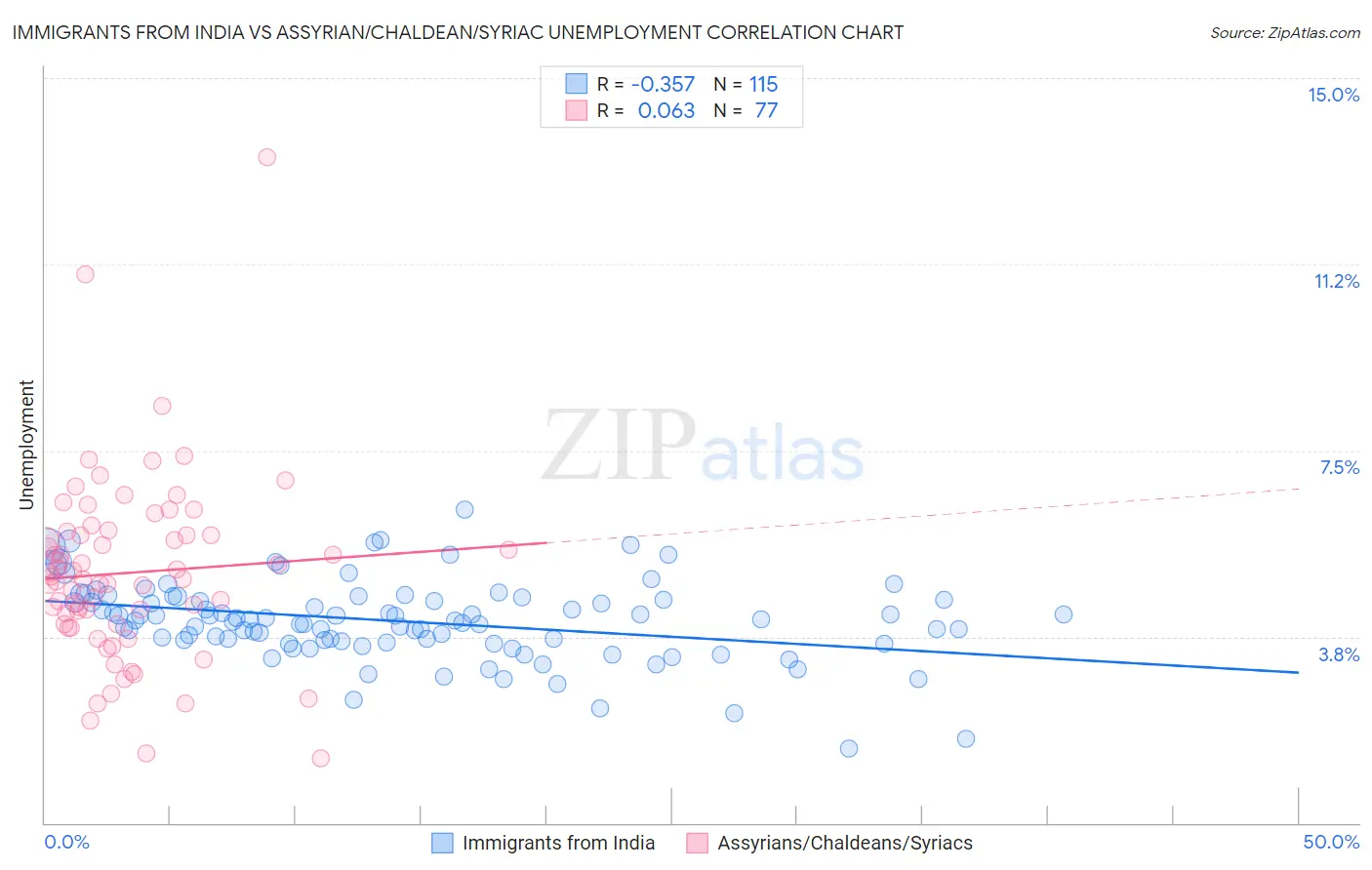 Immigrants from India vs Assyrian/Chaldean/Syriac Unemployment