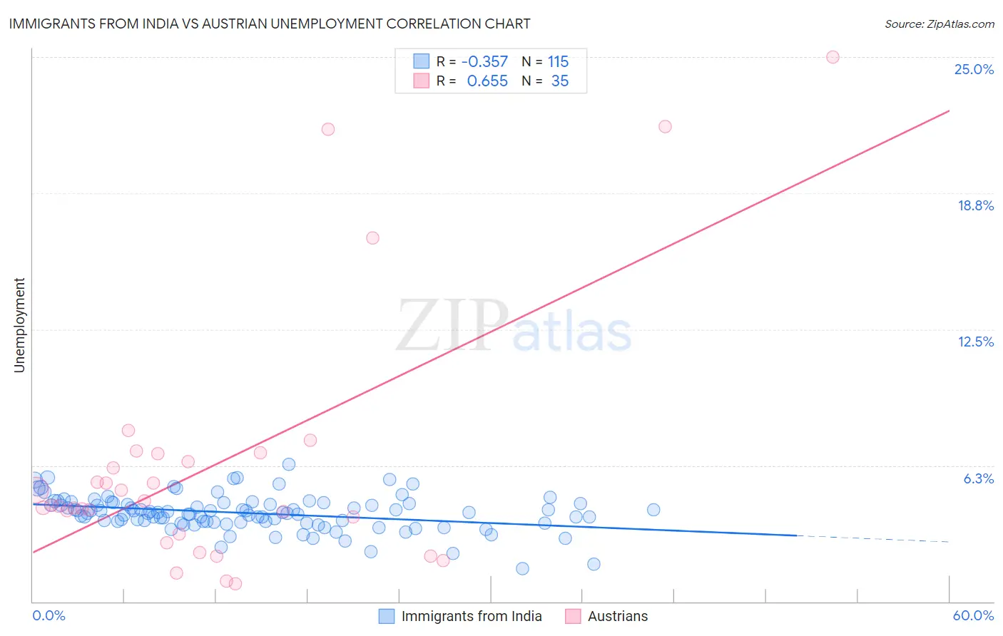 Immigrants from India vs Austrian Unemployment