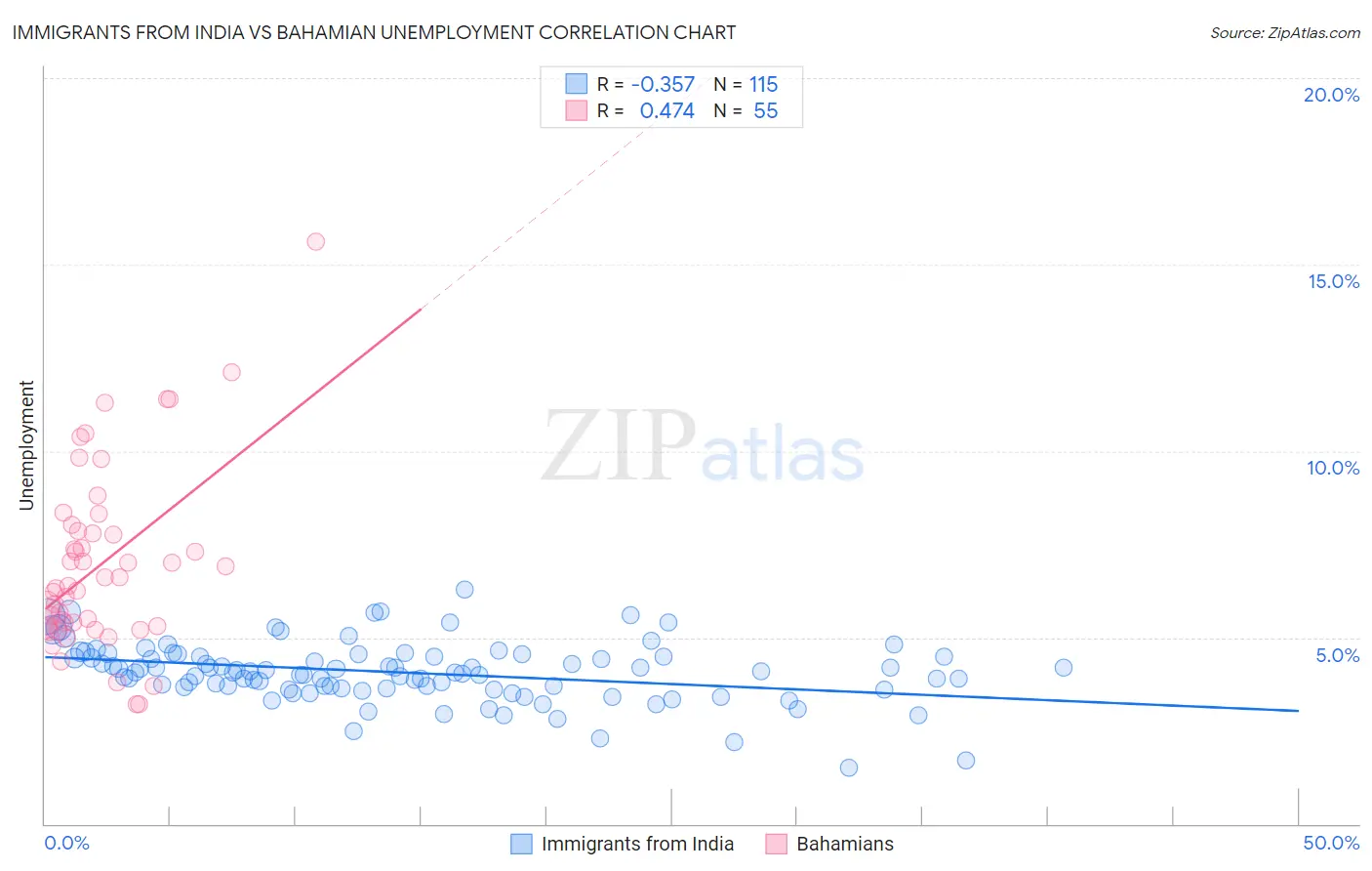 Immigrants from India vs Bahamian Unemployment