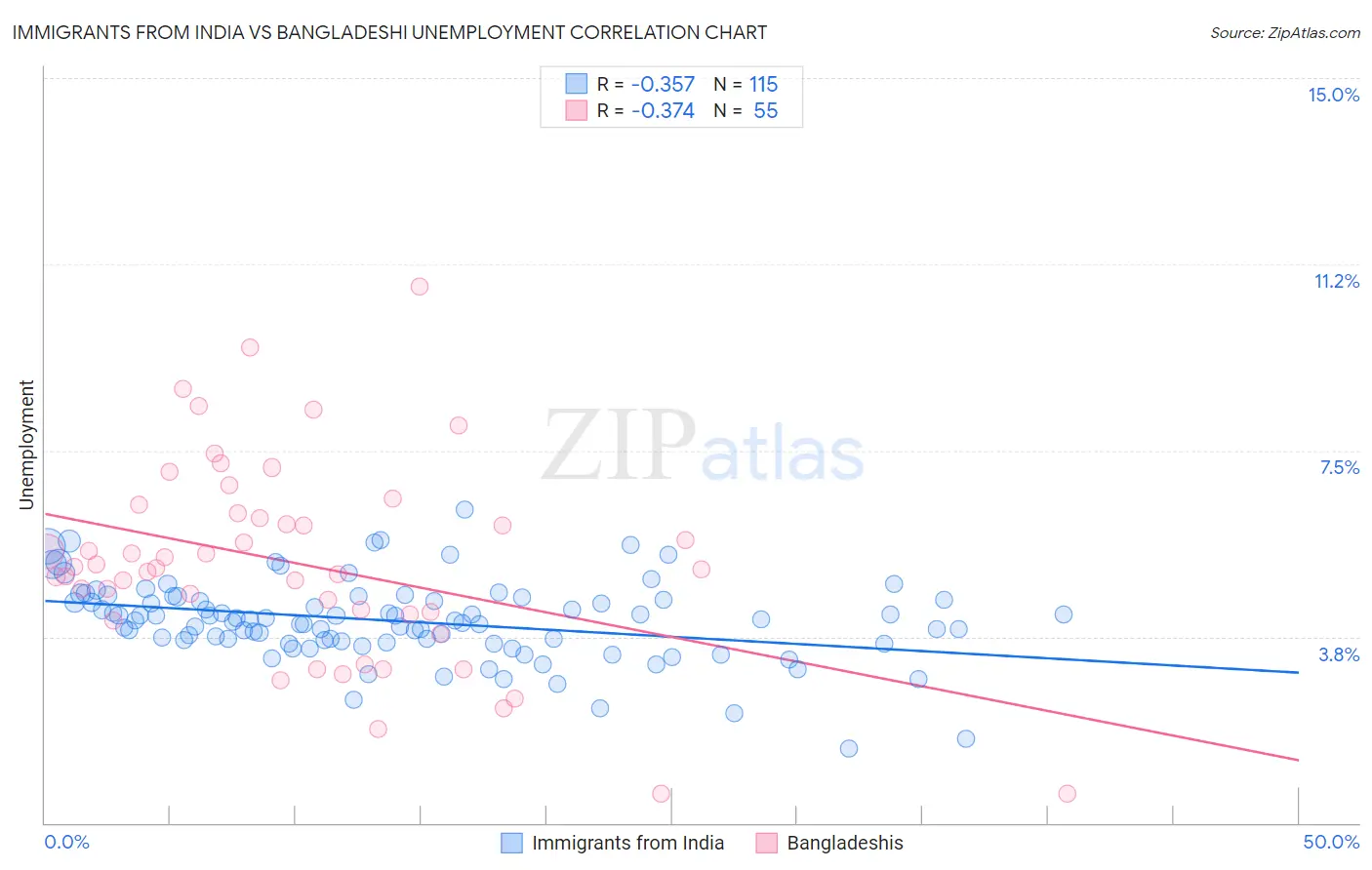 Immigrants from India vs Bangladeshi Unemployment