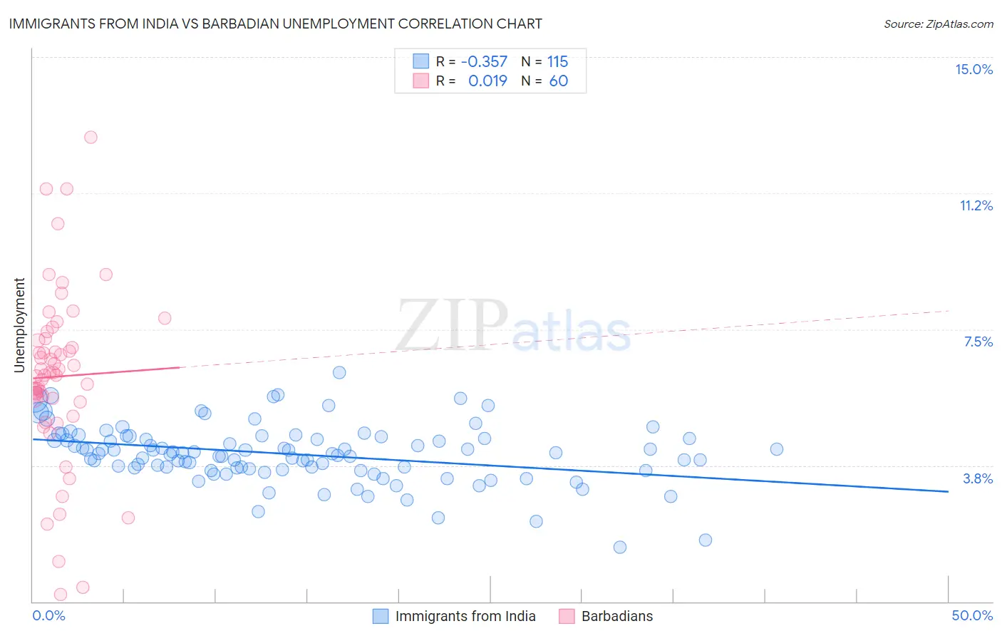 Immigrants from India vs Barbadian Unemployment