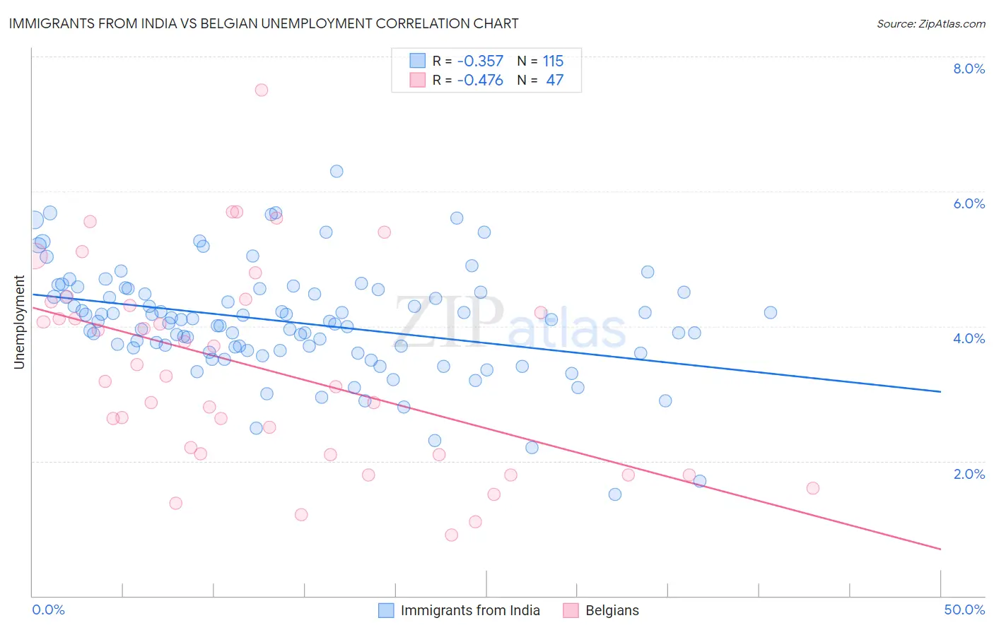 Immigrants from India vs Belgian Unemployment