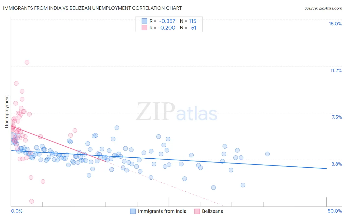 Immigrants from India vs Belizean Unemployment