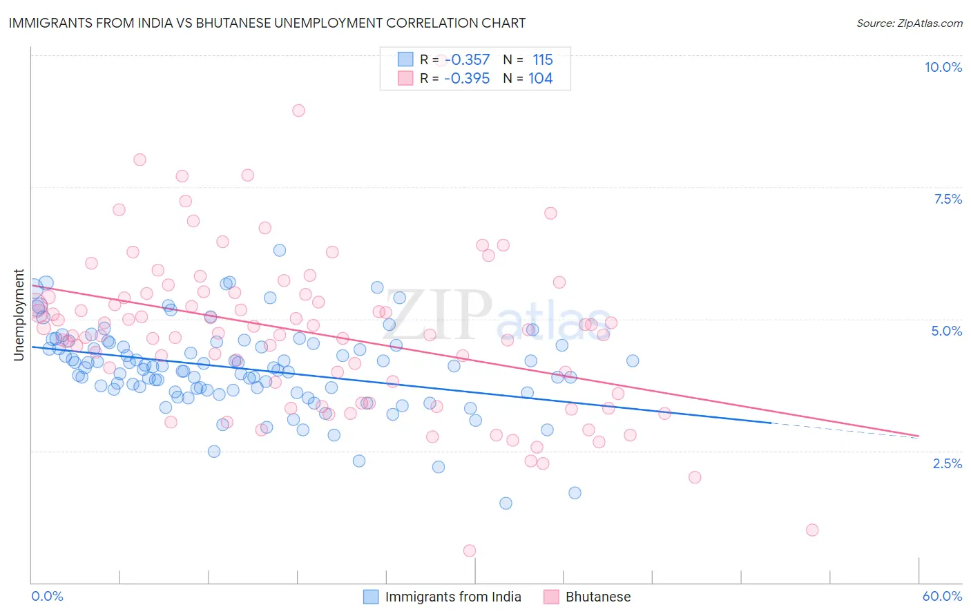 Immigrants from India vs Bhutanese Unemployment