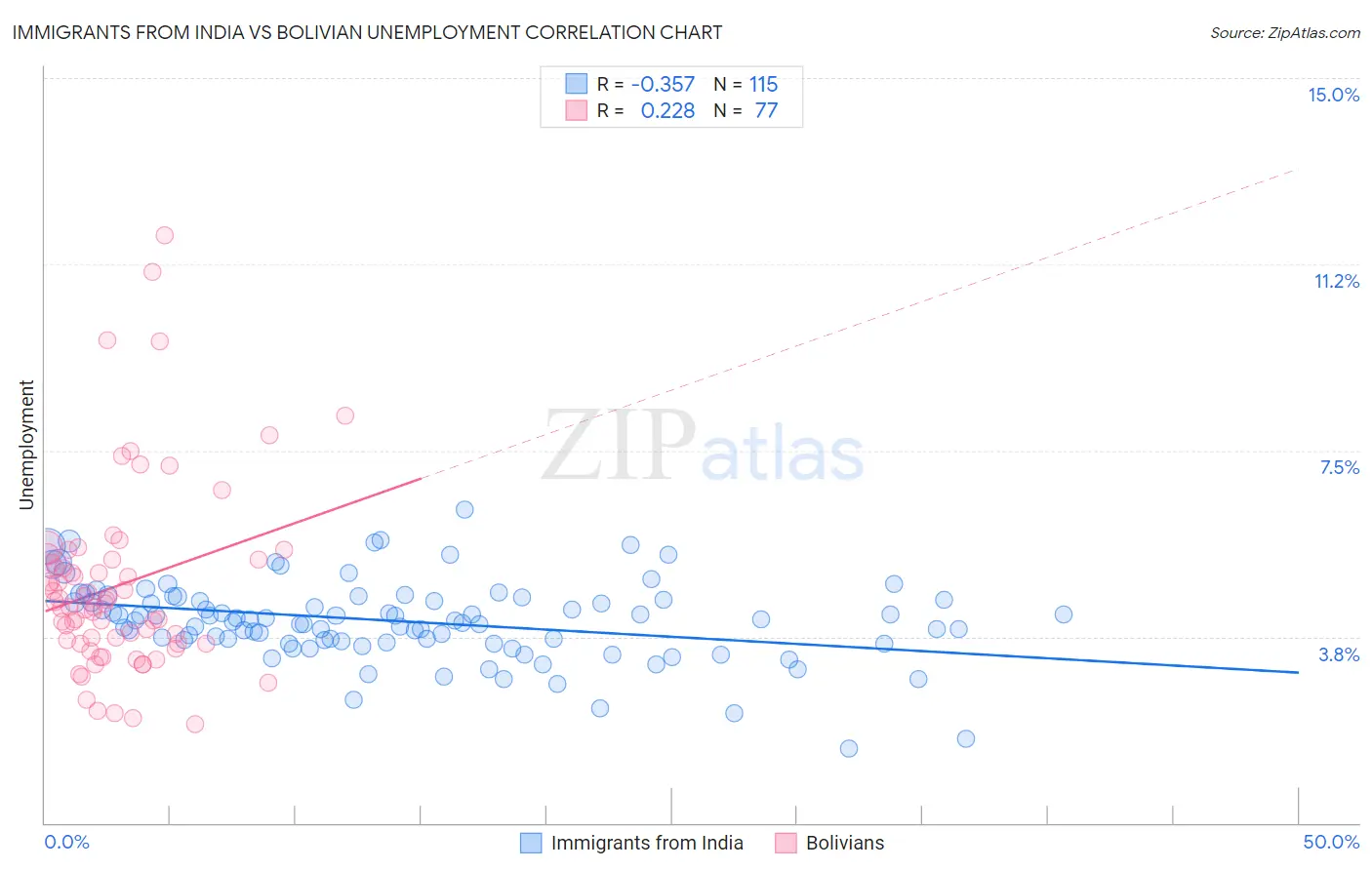 Immigrants from India vs Bolivian Unemployment