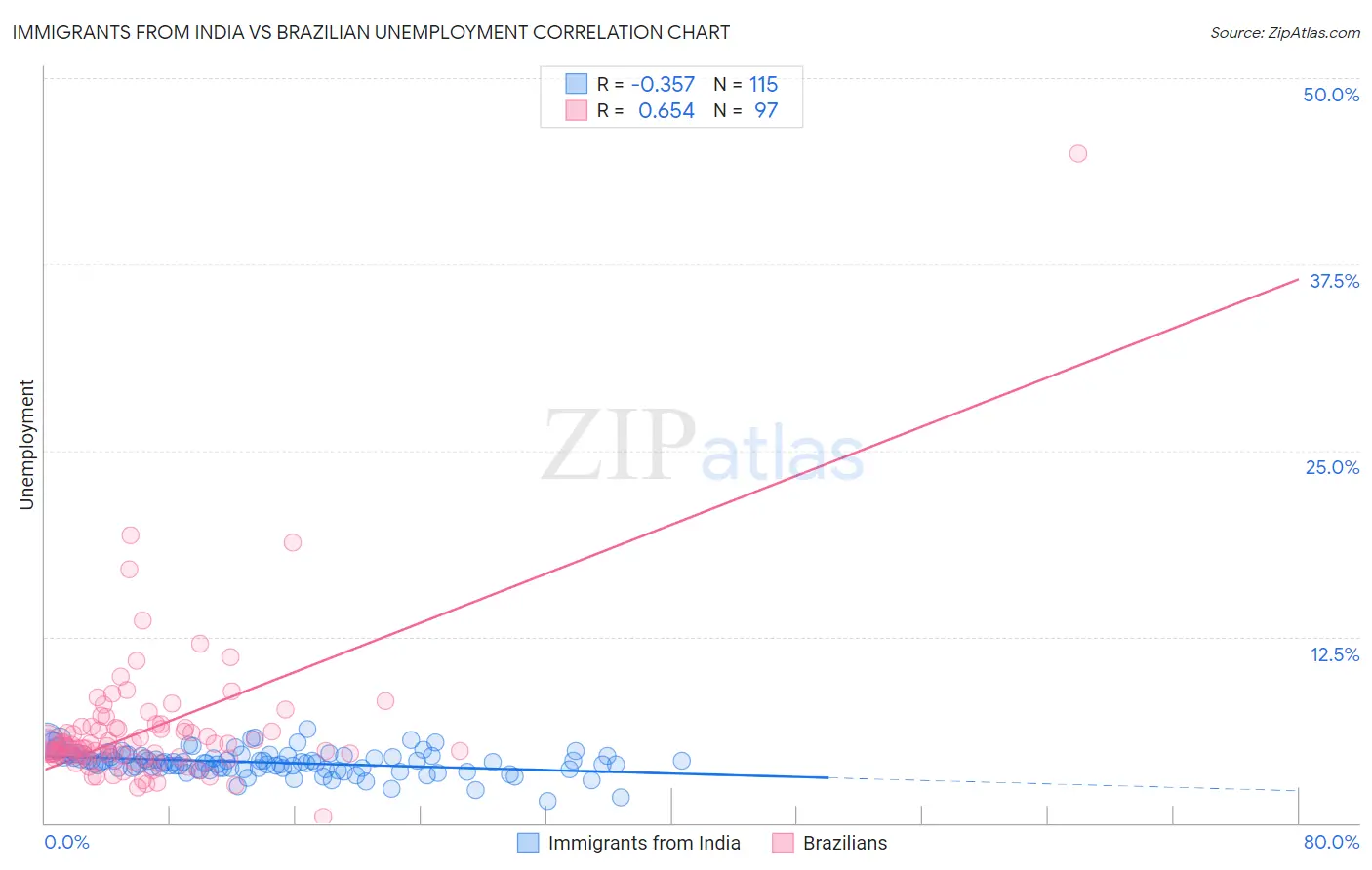 Immigrants from India vs Brazilian Unemployment