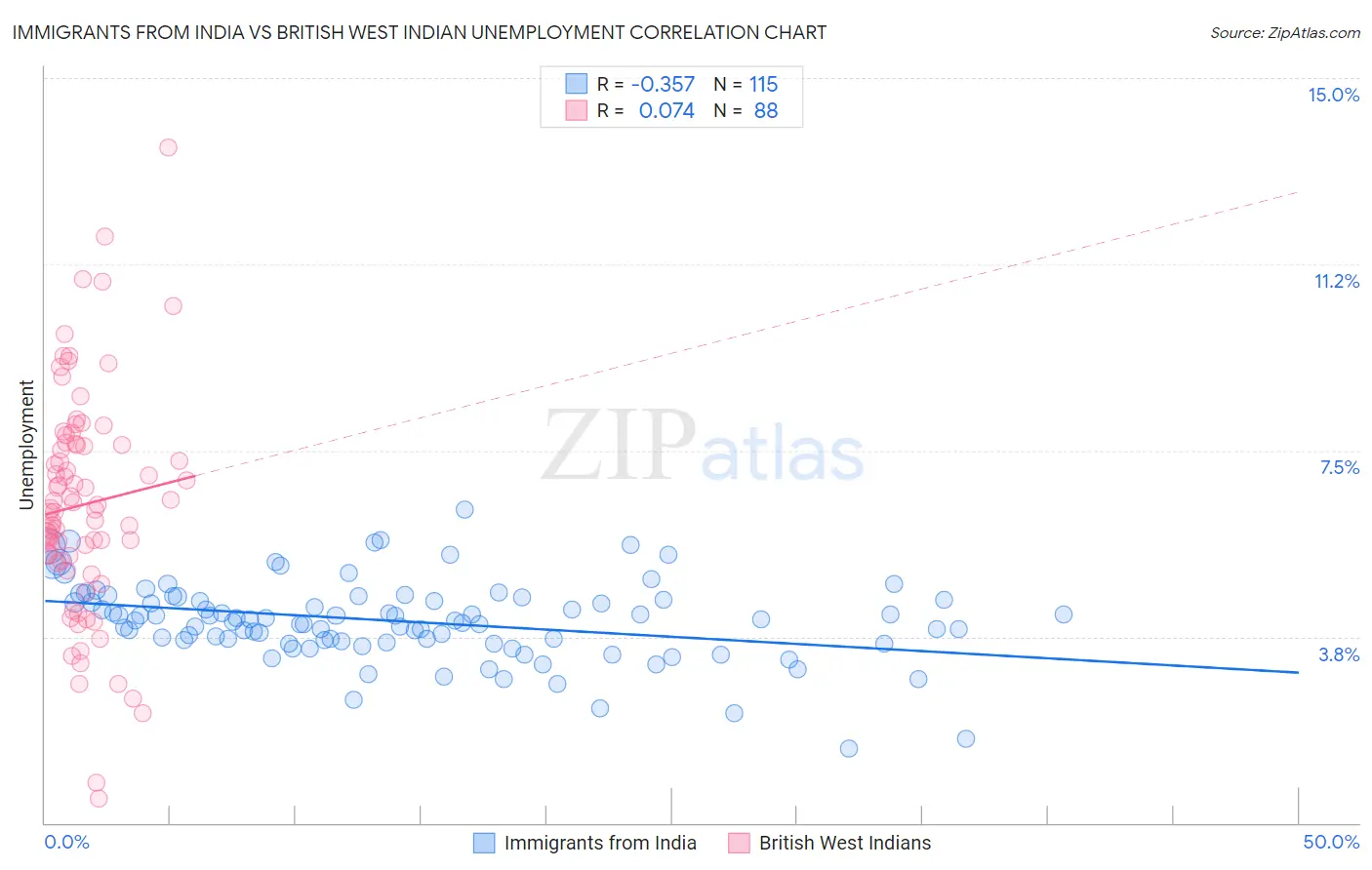 Immigrants from India vs British West Indian Unemployment