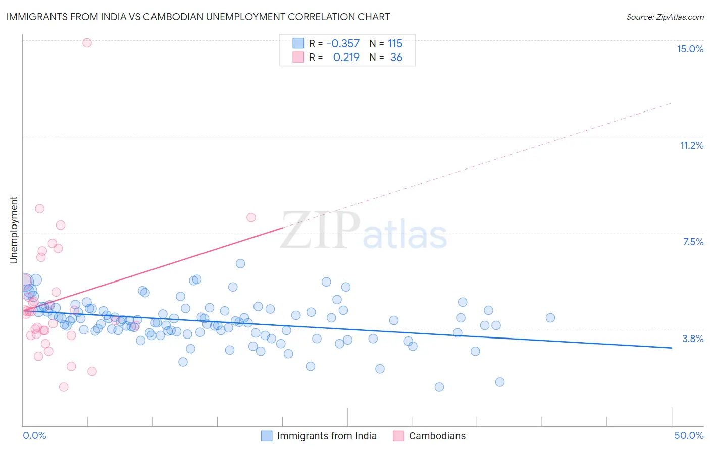 Immigrants from India vs Cambodian Unemployment