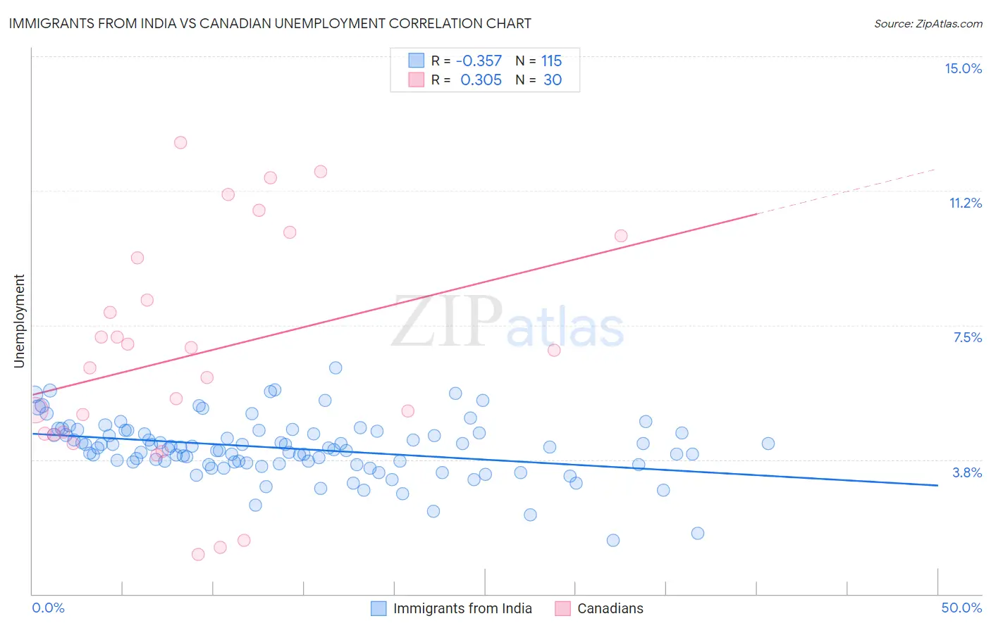 Immigrants from India vs Canadian Unemployment