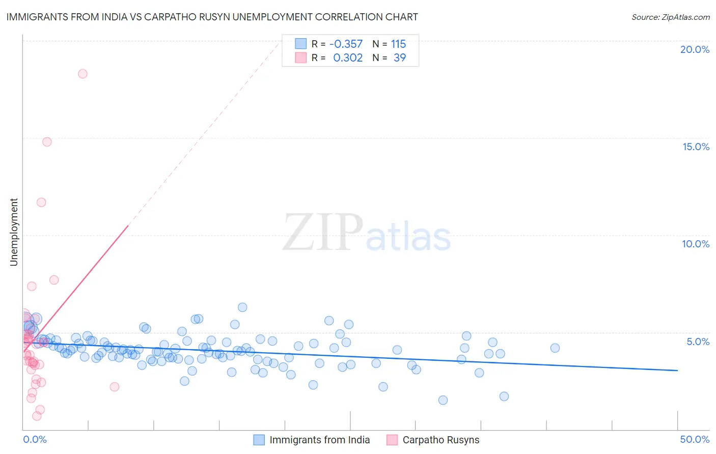 Immigrants from India vs Carpatho Rusyn Unemployment