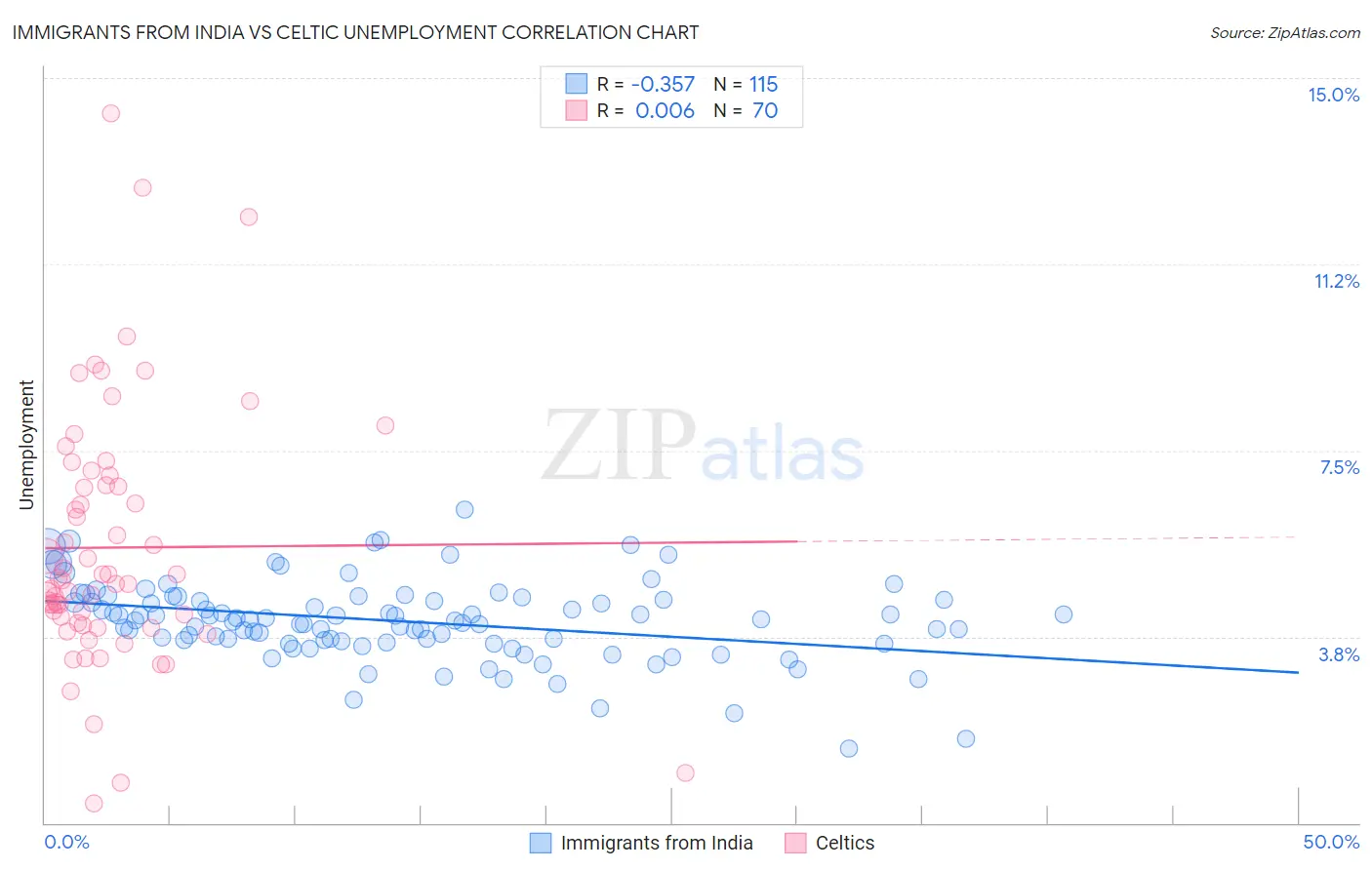 Immigrants from India vs Celtic Unemployment