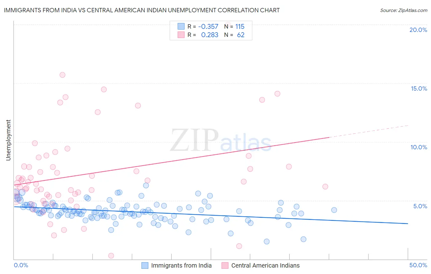 Immigrants from India vs Central American Indian Unemployment