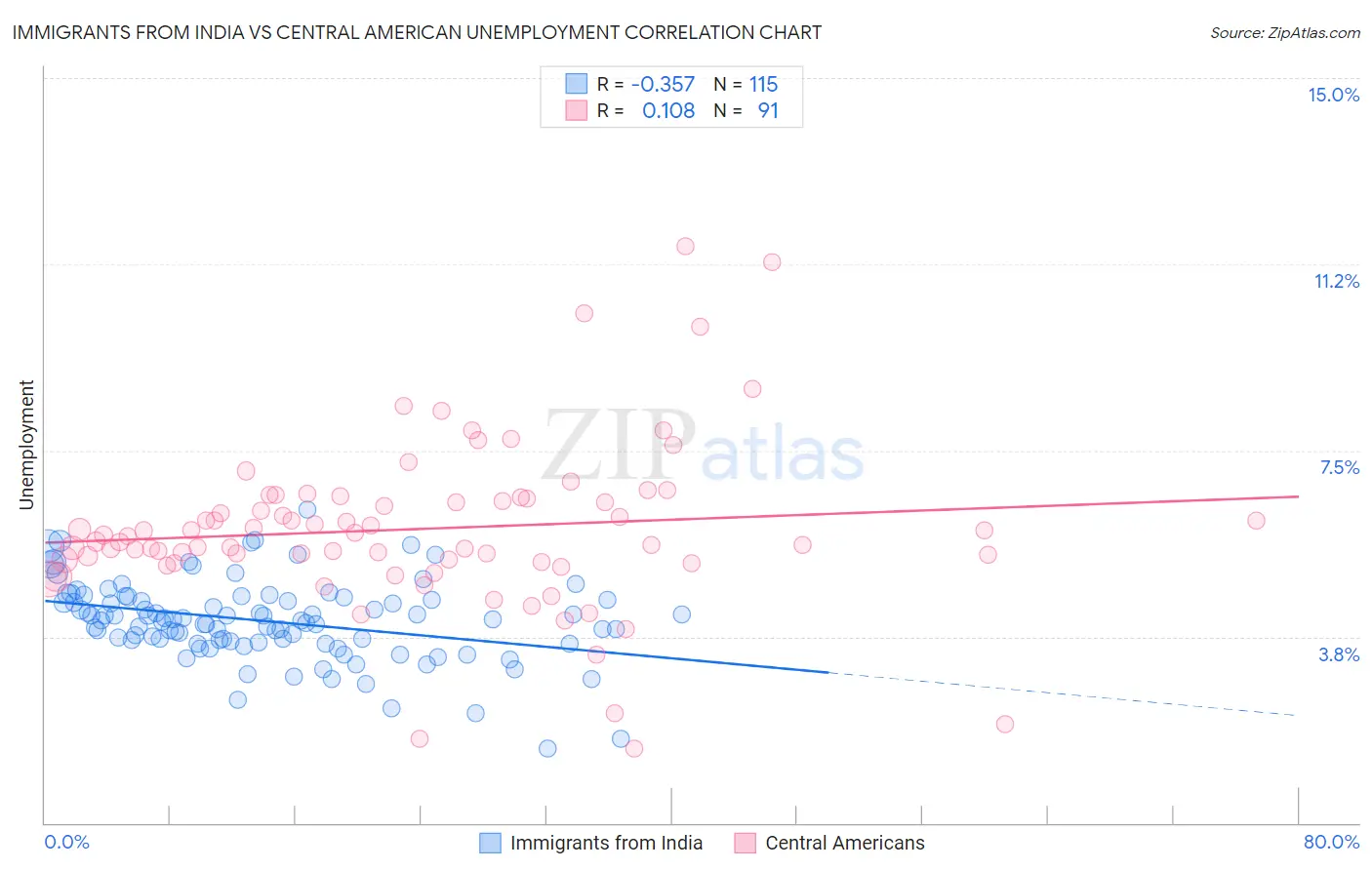 Immigrants from India vs Central American Unemployment